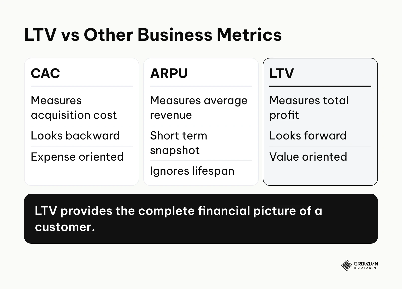 Comparison table showing the differences between CAC, ARPU, and LTV metrics.