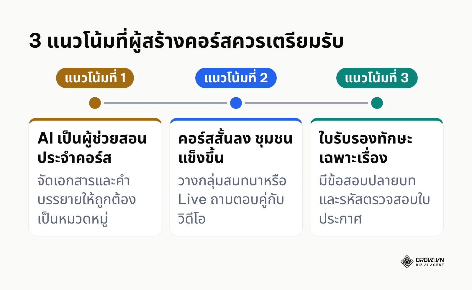 เส้นเวลา 3 แนวโน้มที่ผู้สร้างคอร์สออนไลน์ควรเตรียมรับ
