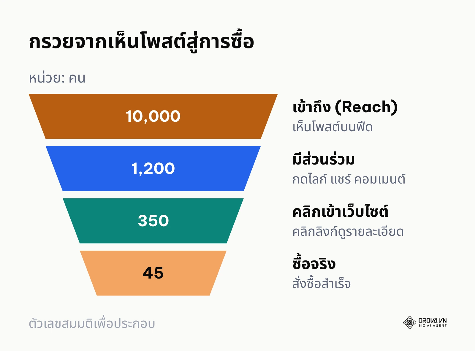 แผนภาพรูปกรวยแสดงจำนวนคนที่ลดลงในแต่ละขั้นตอนของการขาย