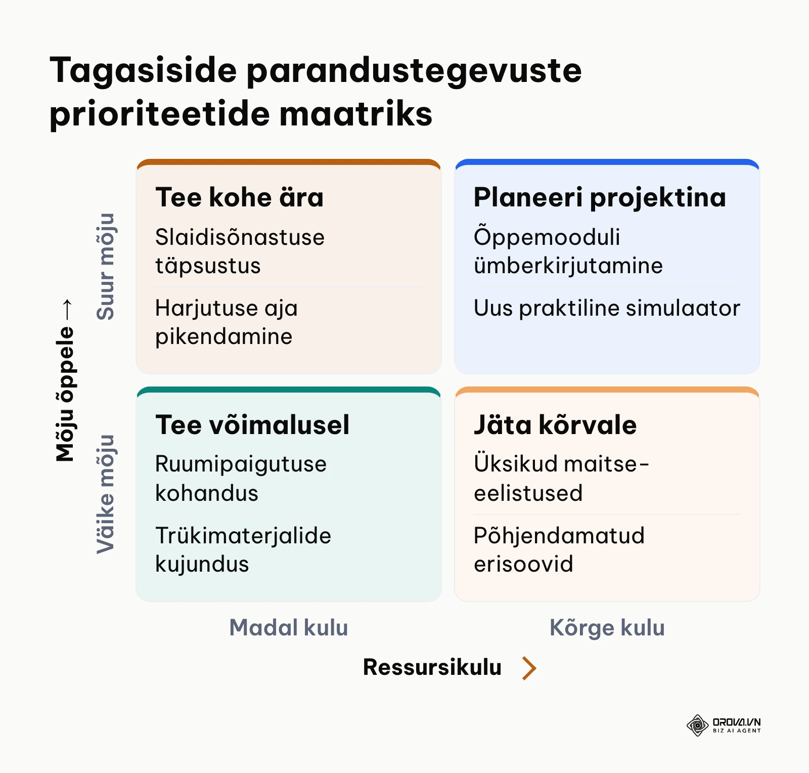 Prioriteetide maatriks tagasiside muutmiseks tegevusteks ressursikulu ja õppemõju teljel.