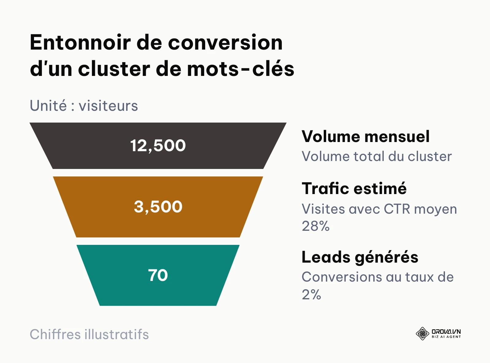 Entonnoir illustrant la conversion du volume de recherche en leads B2B
