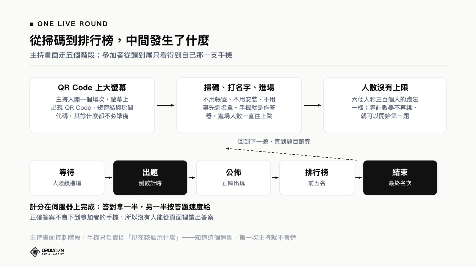 即時排名一輪的流程圖：等待進場、出題倒數、公佈答案、排行榜、結束，標示每個階段主持畫面與手機各顯示什麼