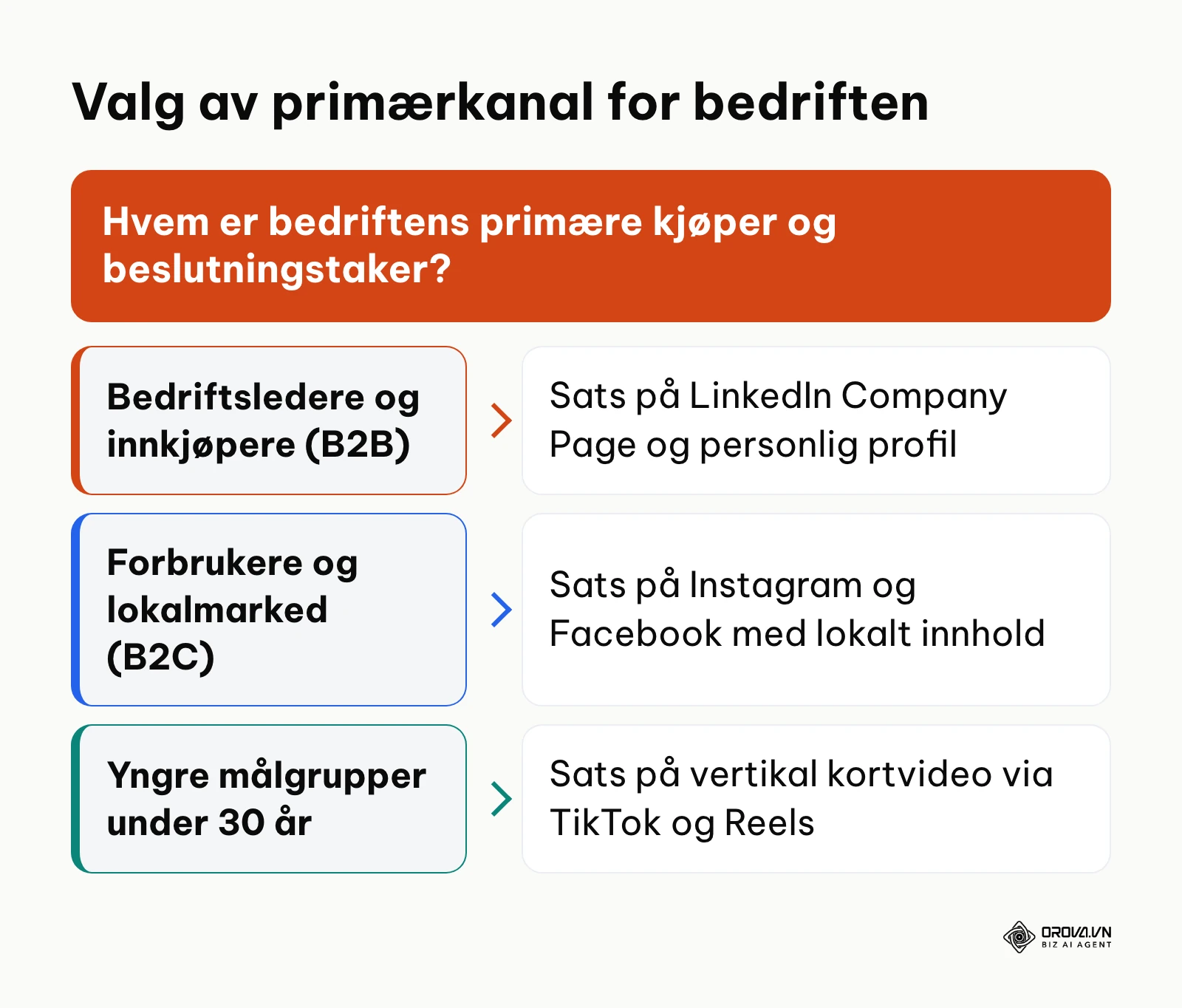 Beslutningstre for valg av sosiale medier-kanaler basert på målgruppe