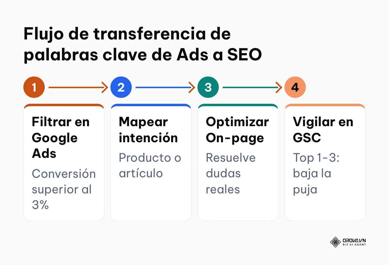 Proceso en cuatro etapas para identificar términos rentables en SEM e incorporarlos a la estrategia de contenidos SEO