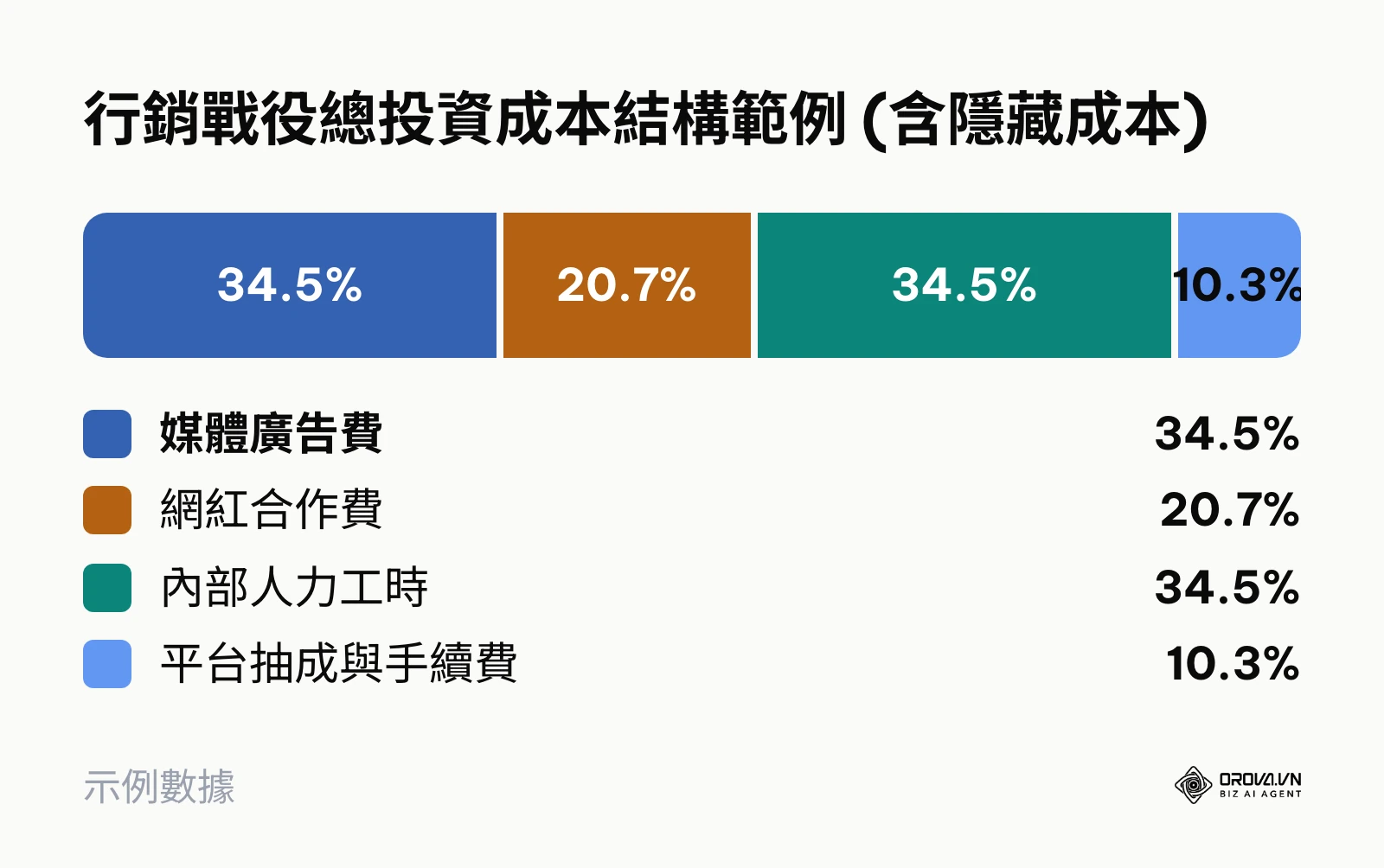 行銷成本結構圓餅圖，顯示人力工時與廣告費佔比相當，是常被忽略的龐大成本。