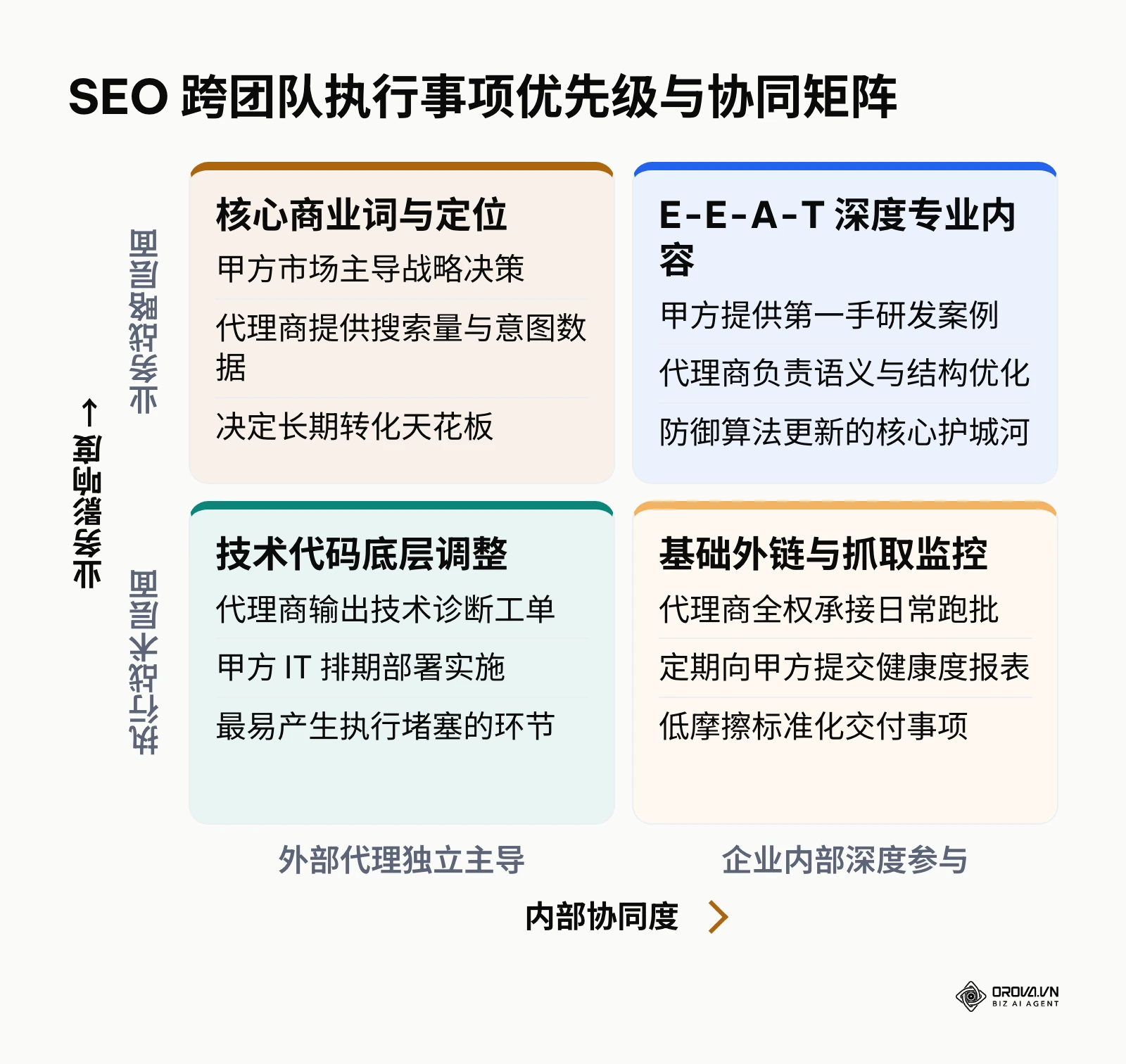 SEO 任务在内部协同度与业务影响度双维度的权责划分矩阵