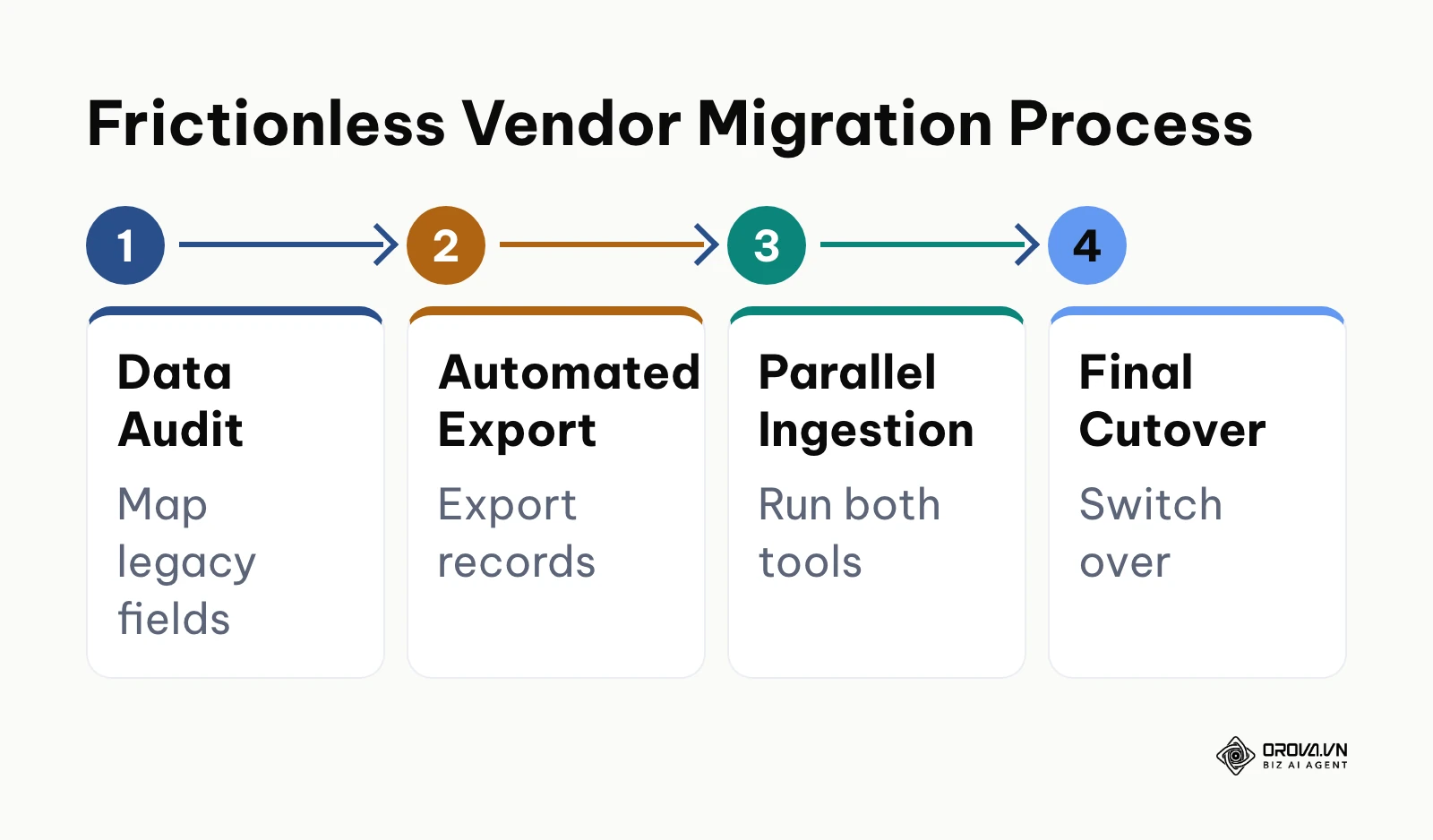 Four-step sequence for migrating client accounts and data without operational downtime.