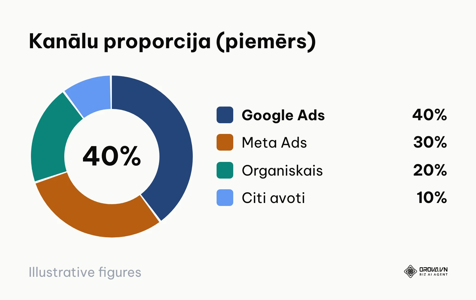 Sektoru diagramma ar četriem pārdošanas kanāliem, kuru summa veido tieši 100%.