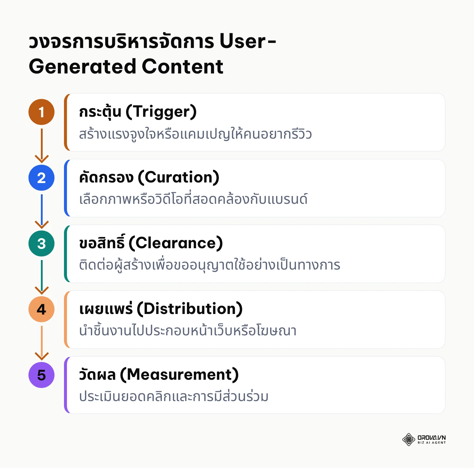 ขั้นตอน 5 ลำดับในการบริหารจัดการเนื้อหาจากผู้ใช้อย่างเป็นระบบ