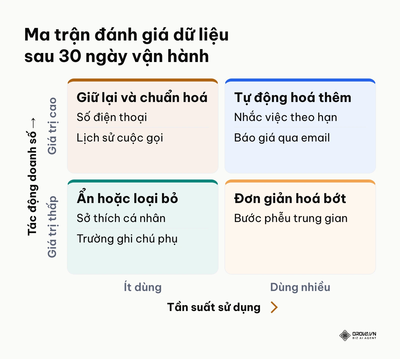 Ma trận 4 ô phân loại các trường dữ liệu và tính năng CRM cần giữ lại hoặc loại bỏ sau 30 ngày chạy thử.