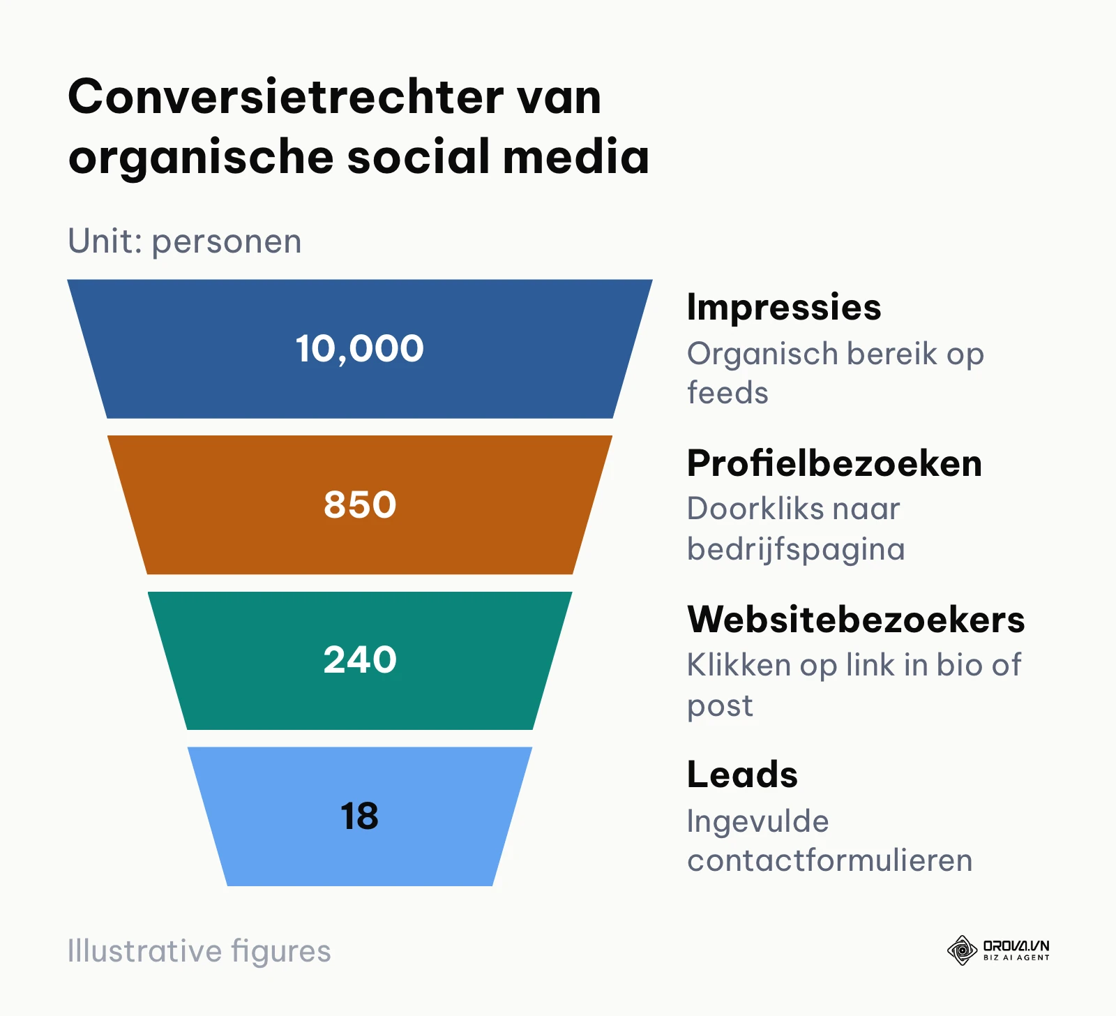 Conversietrechter van weergaven naar leads via social media