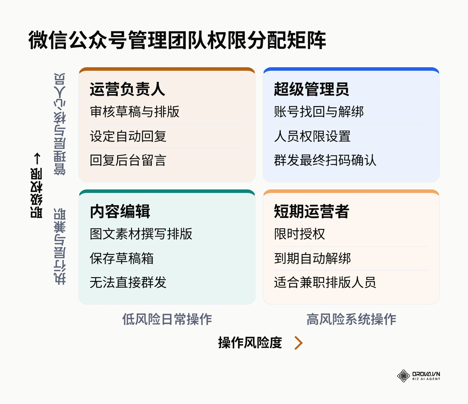 展示不同职级在微信公众号中对应的操作权限二维矩阵图