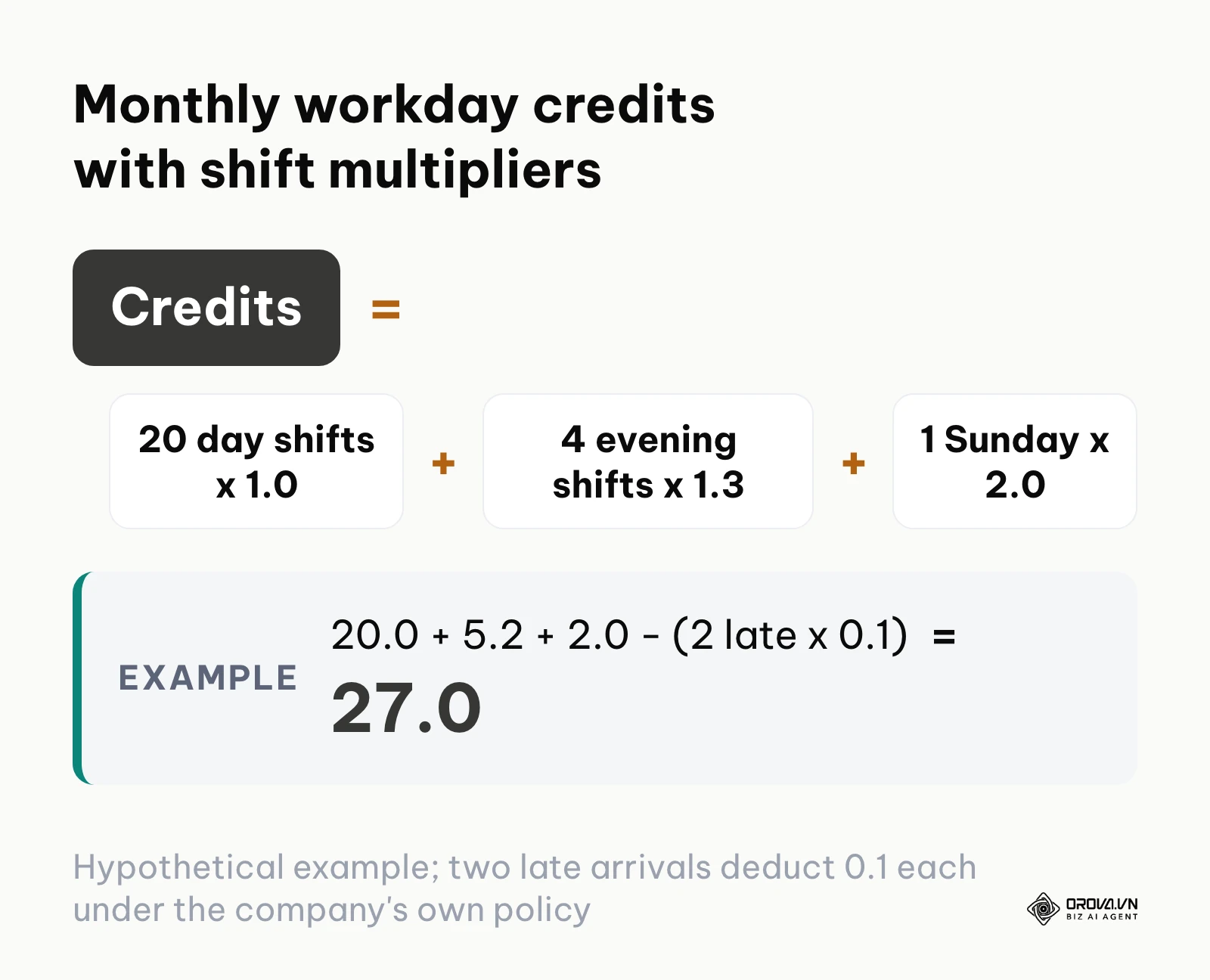 Worked calculation of monthly workday credits with evening and Sunday multipliers and two late arrivals