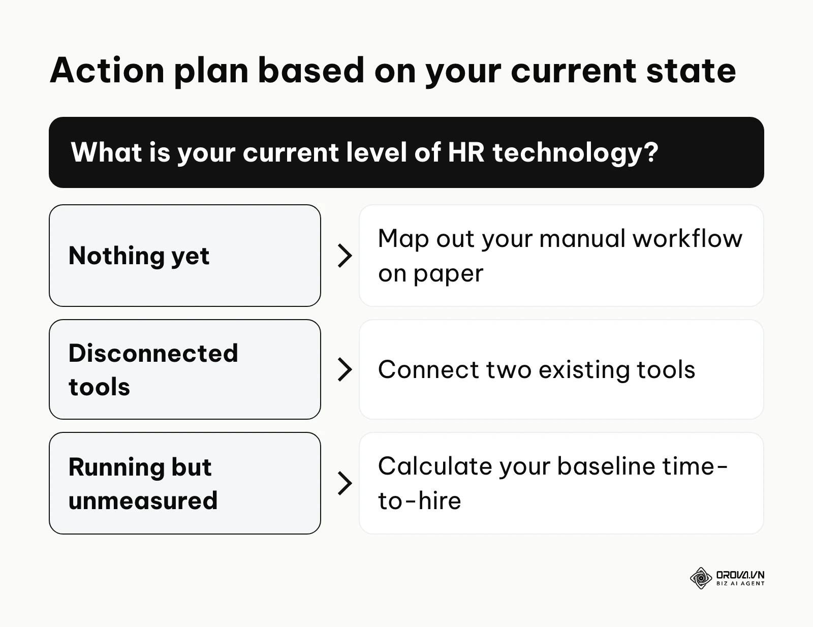 A decision tree showing where to start based on current technology adoption.