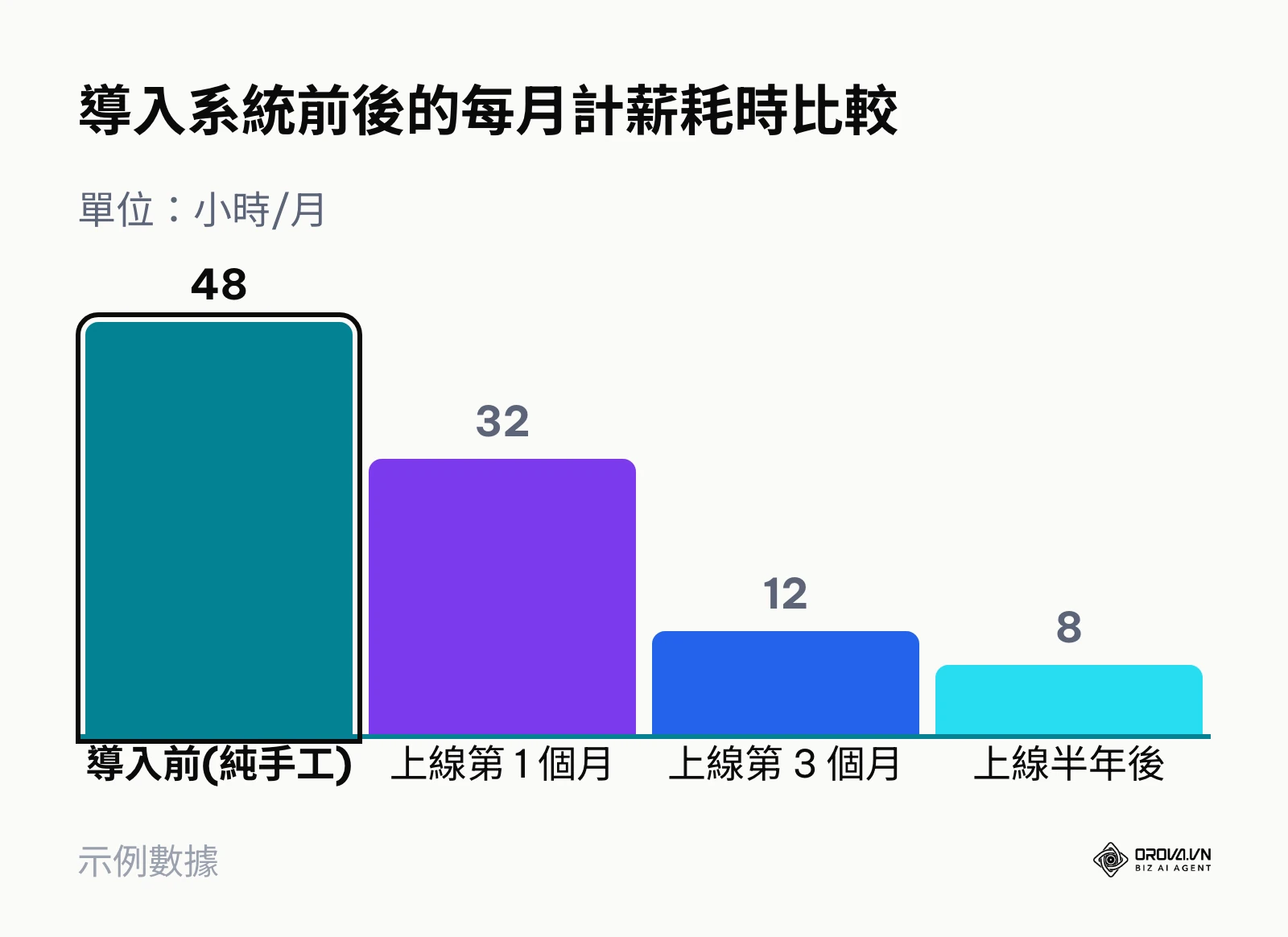 企業導入人資系統前後處理薪資的工時變化長條圖