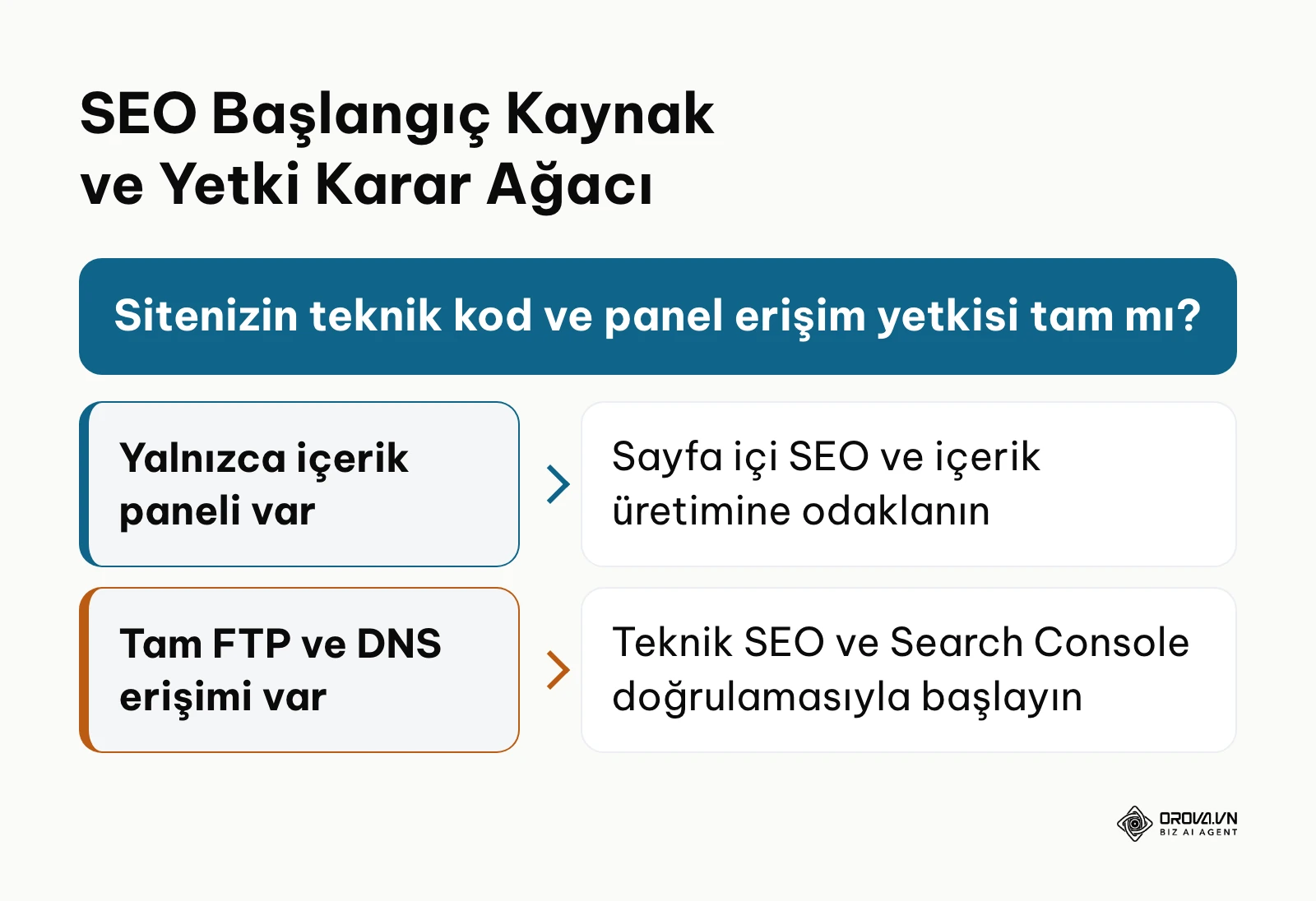 Web sitesi SEO öncesi teknik yetki seviyesine göre başlangıç karar ağacı.