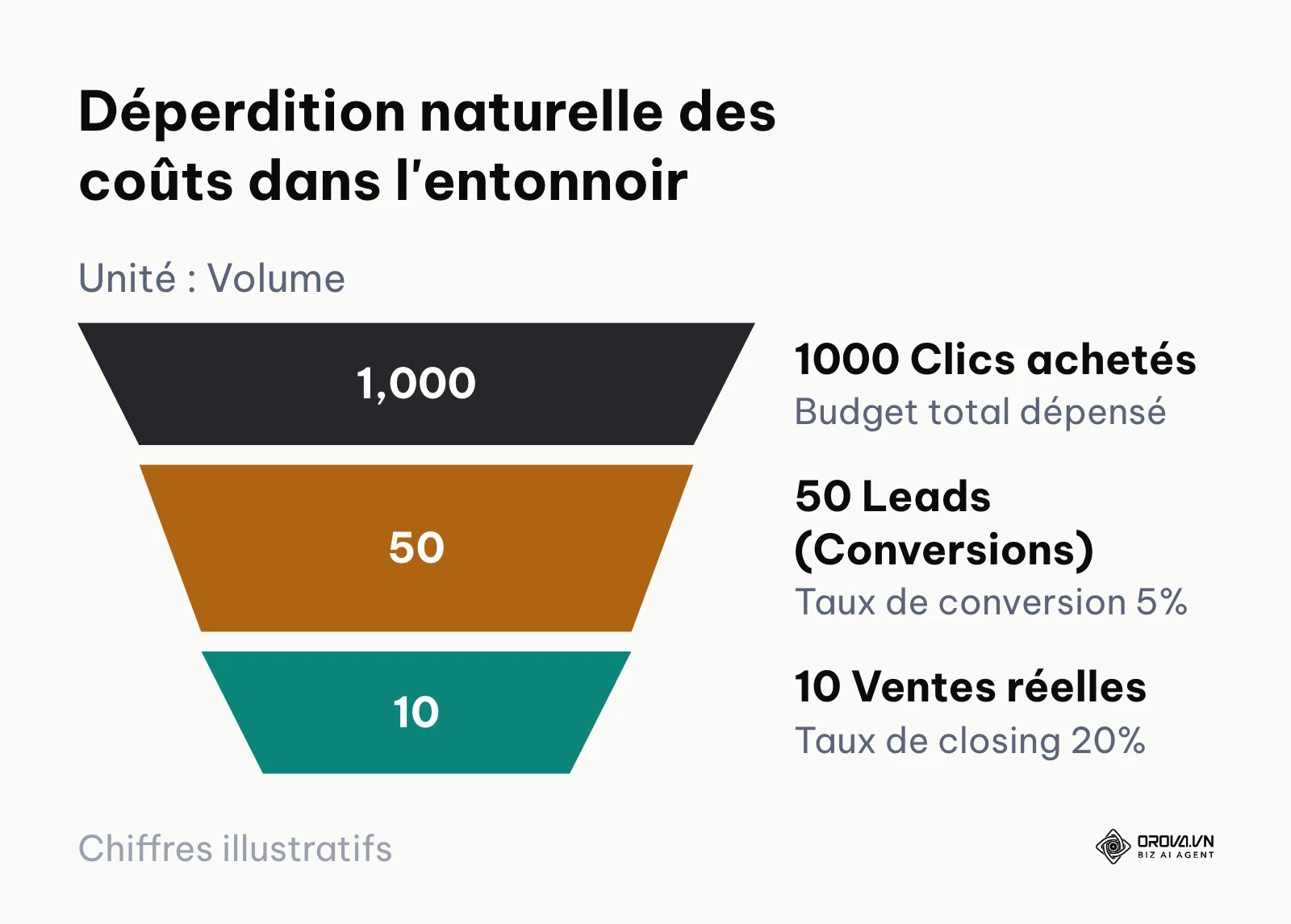 Entonnoir montrant qu'il faut acheter 1000 clics pour obtenir 50 leads, qui ne se transformeront finalement qu'en 10 ventes réelles.