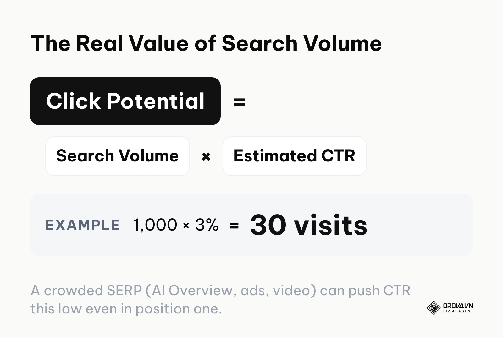 Formula showing how to calculate true click potential from raw search volume.
