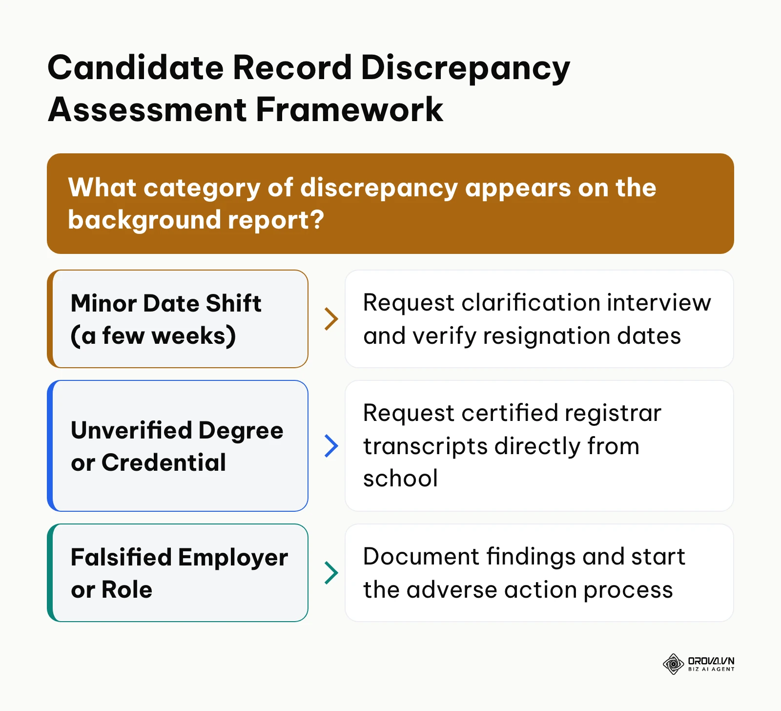 Decision tree outlining appropriate employer response based on the severity of background report discrepancies.