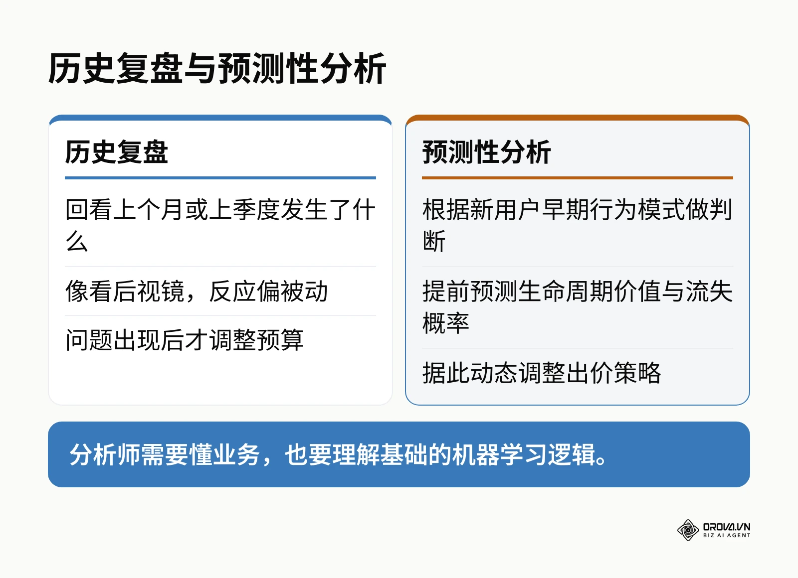 对比历史复盘式报表与预测性分析在分析时点和用途上的差异。