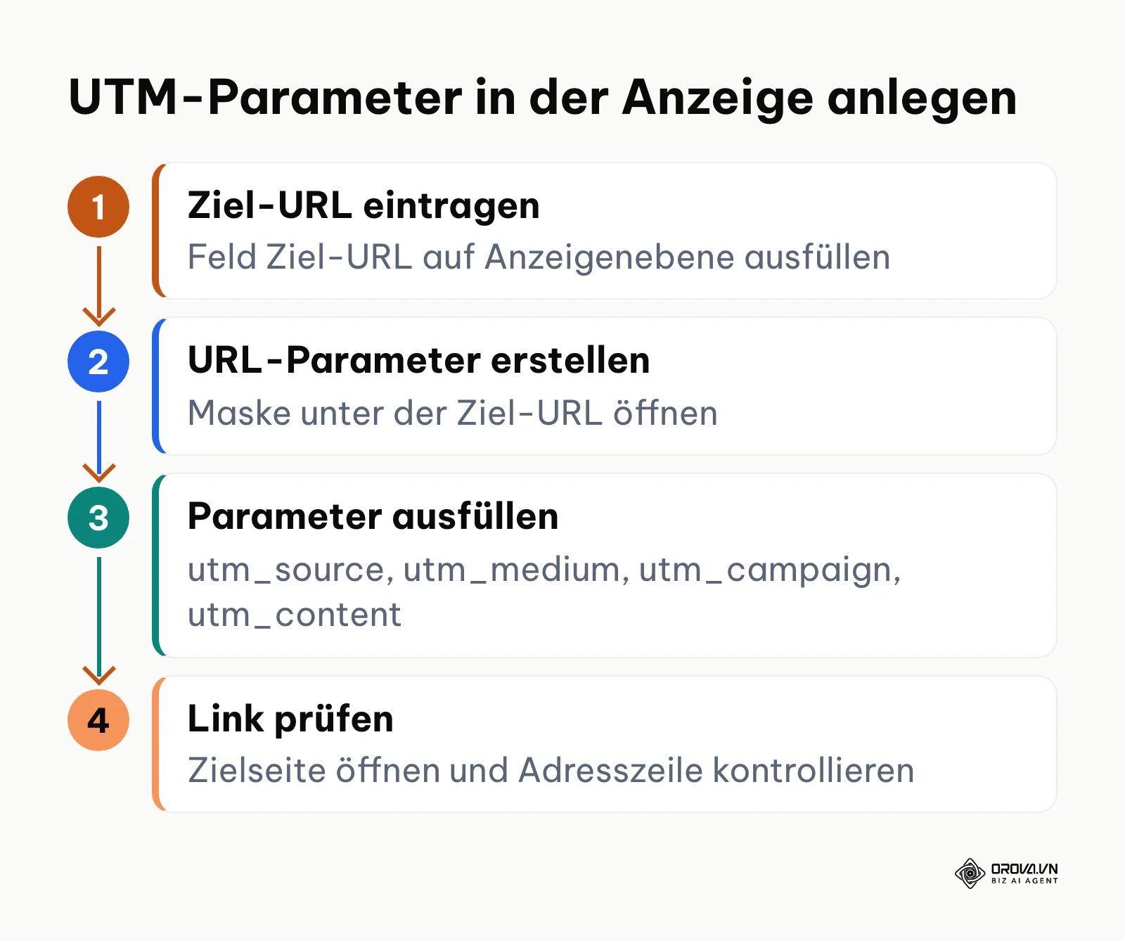 Ablauf zum Anlegen von UTM-Parametern für eine Anzeige im Werbeanzeigenmanager