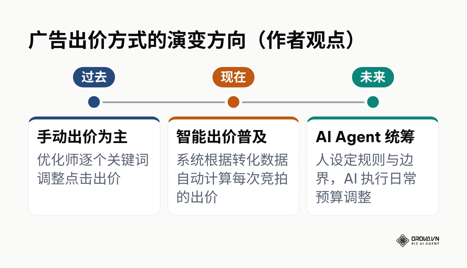 展示广告出价从手动调整到智能出价、再到 AI Agent 统筹的演变方向。