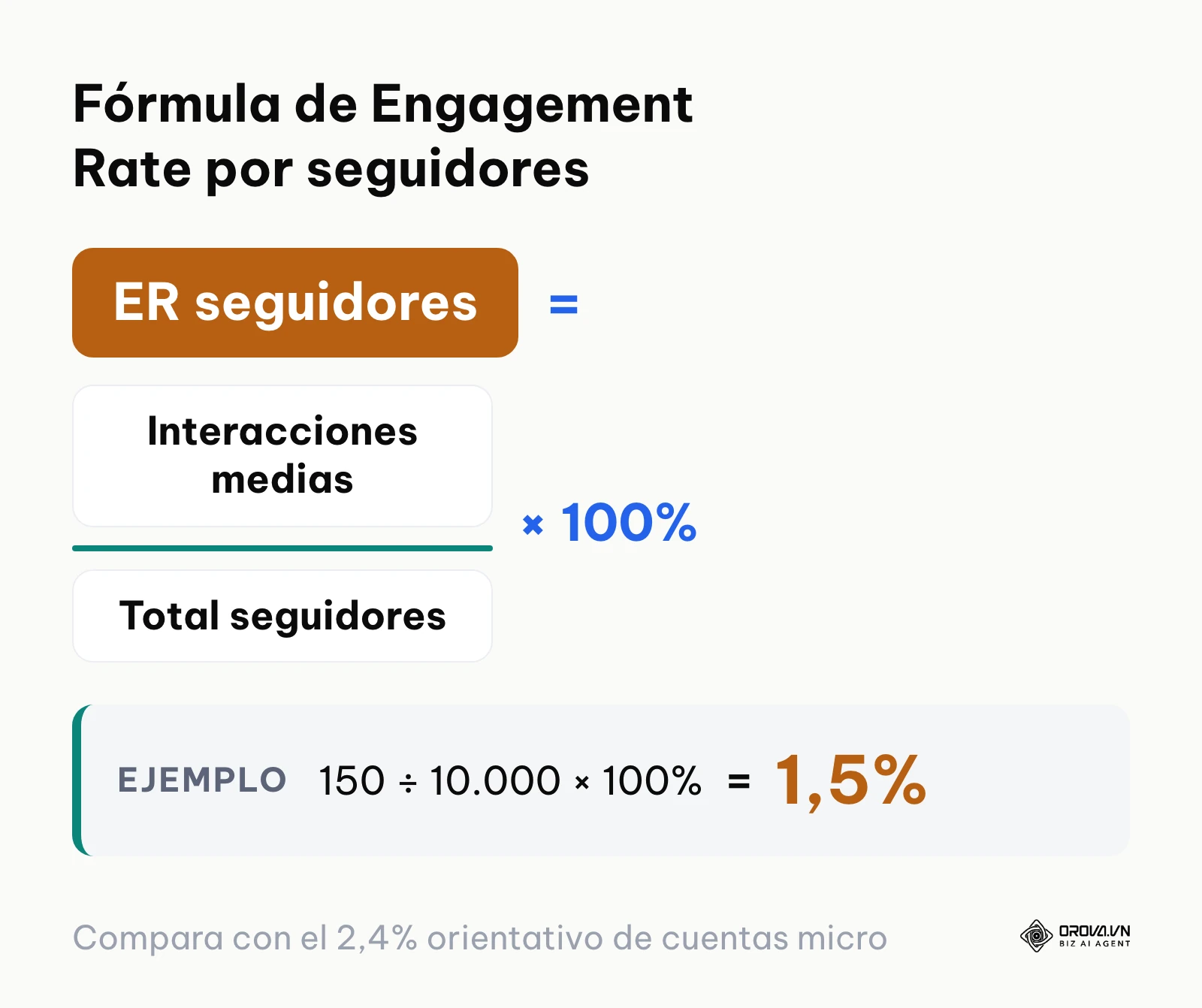 Fórmula de cálculo de la tasa de interacción en Instagram basada en el número total de seguidores.