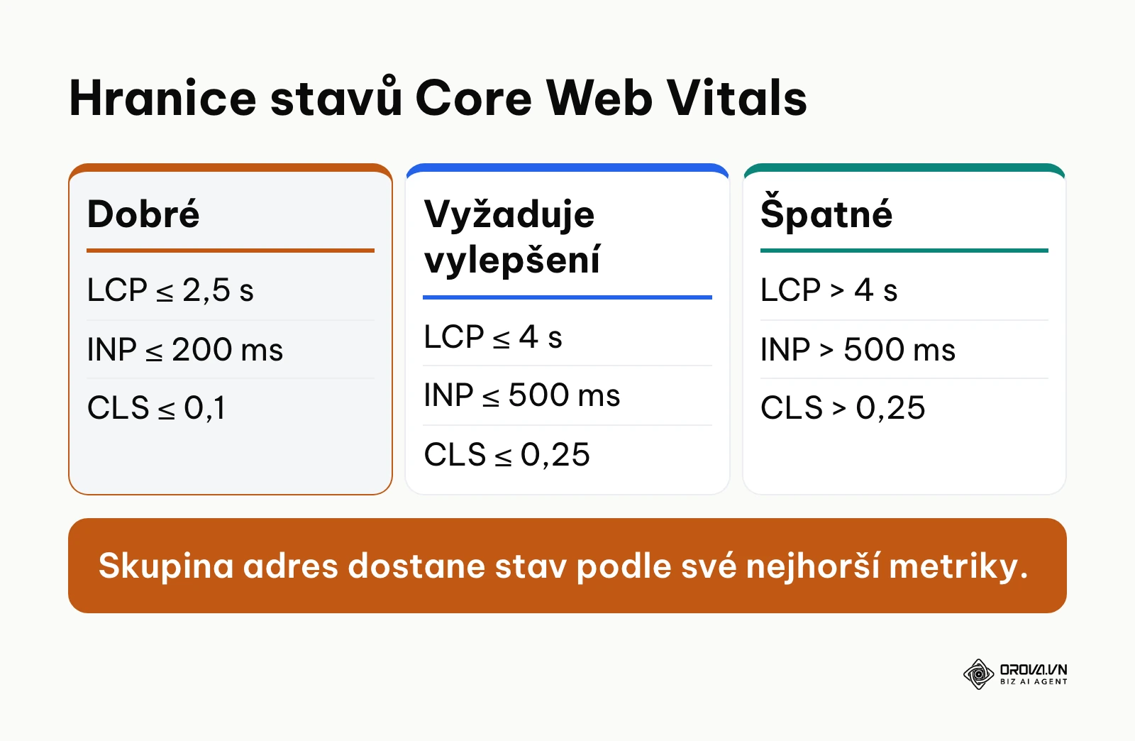 Srovnání hranic LCP, INP a CLS pro stavy Dobré, Vyžaduje vylepšení a Špatné