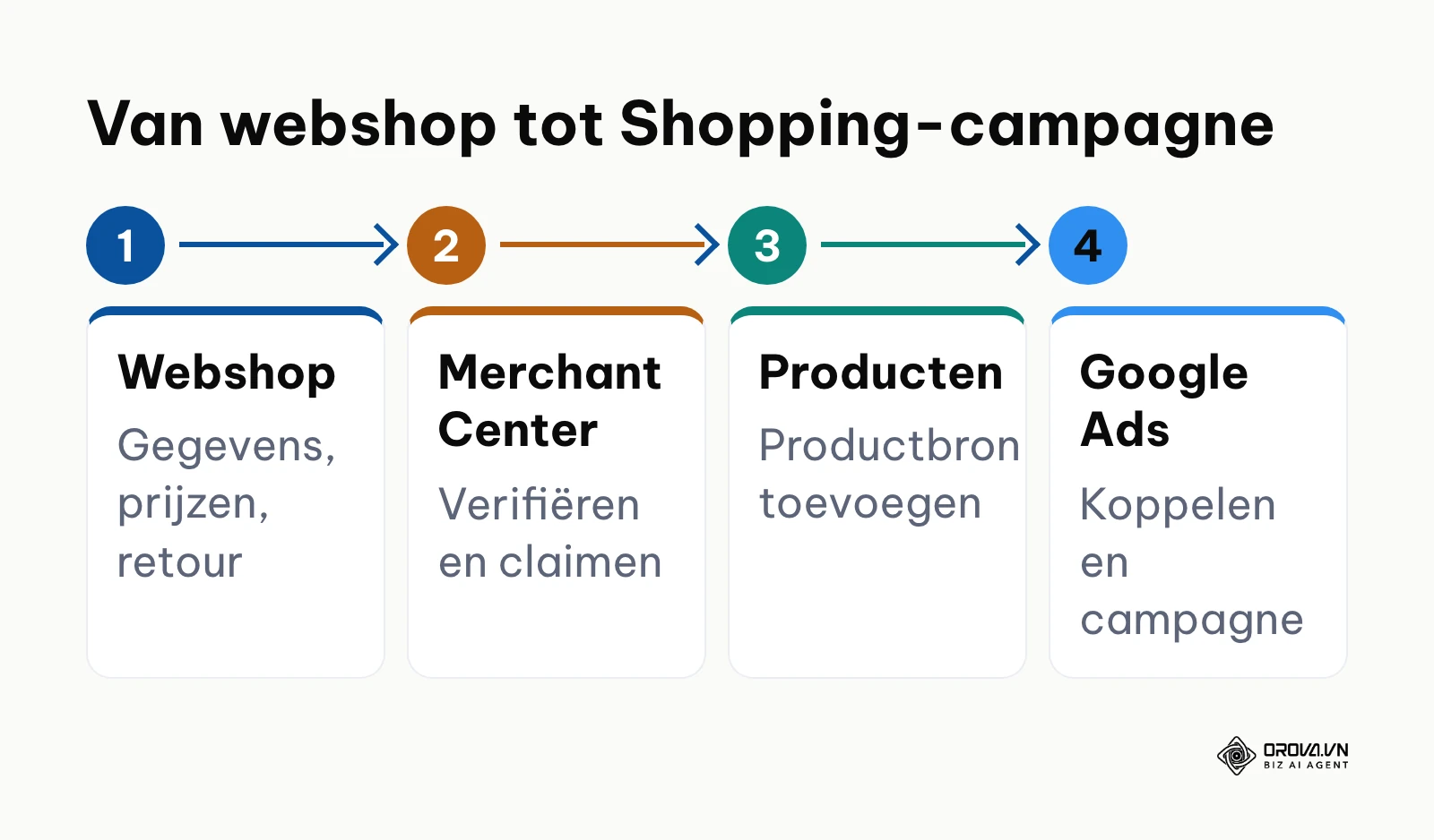 Stroomschema van de vier fasen om Google Shopping in te stellen
