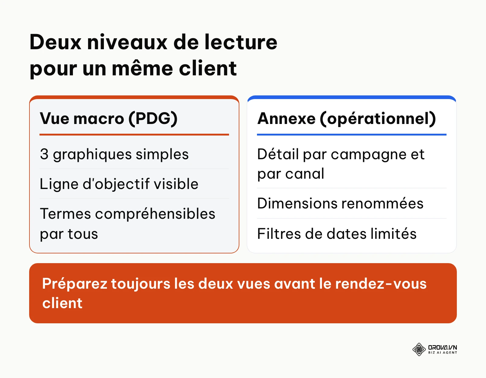 Comparaison entre la vue macro destinée au dirigeant et l'annexe détaillée destinée au contact opérationnel