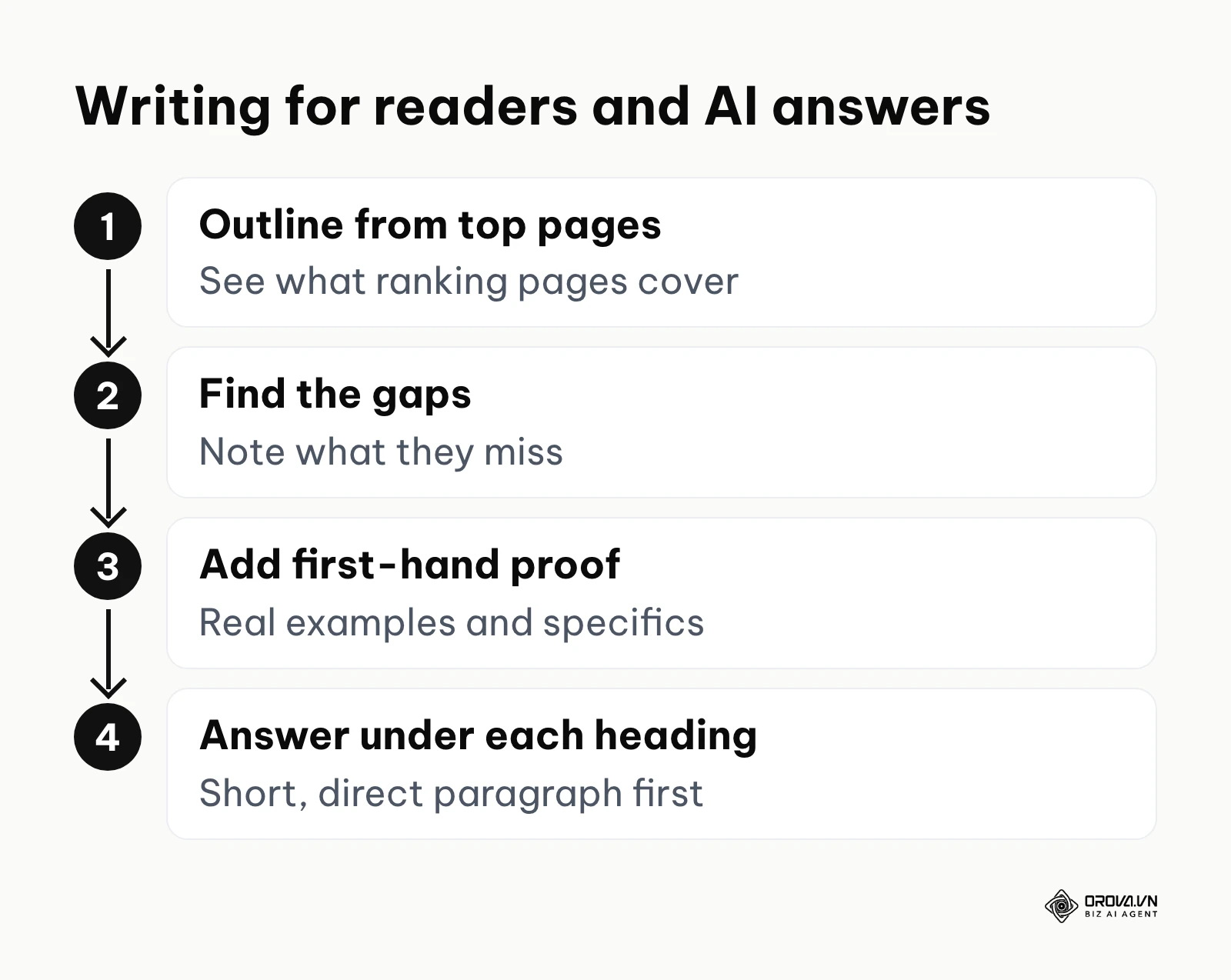 A four-step content process: outline from top pages, find gaps, add first-hand proof, answer directly under each heading.