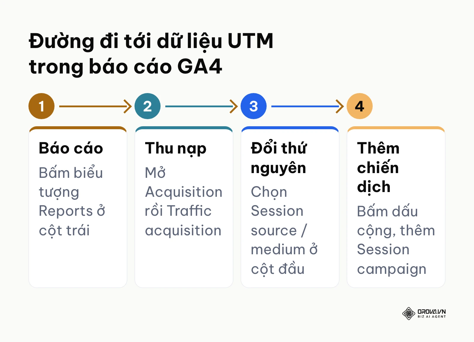 Sơ đồ 4 thao tác trong Google Analytics 4 để xem dữ liệu link gắn UTM theo nguồn, phương thức và chiến dịch.