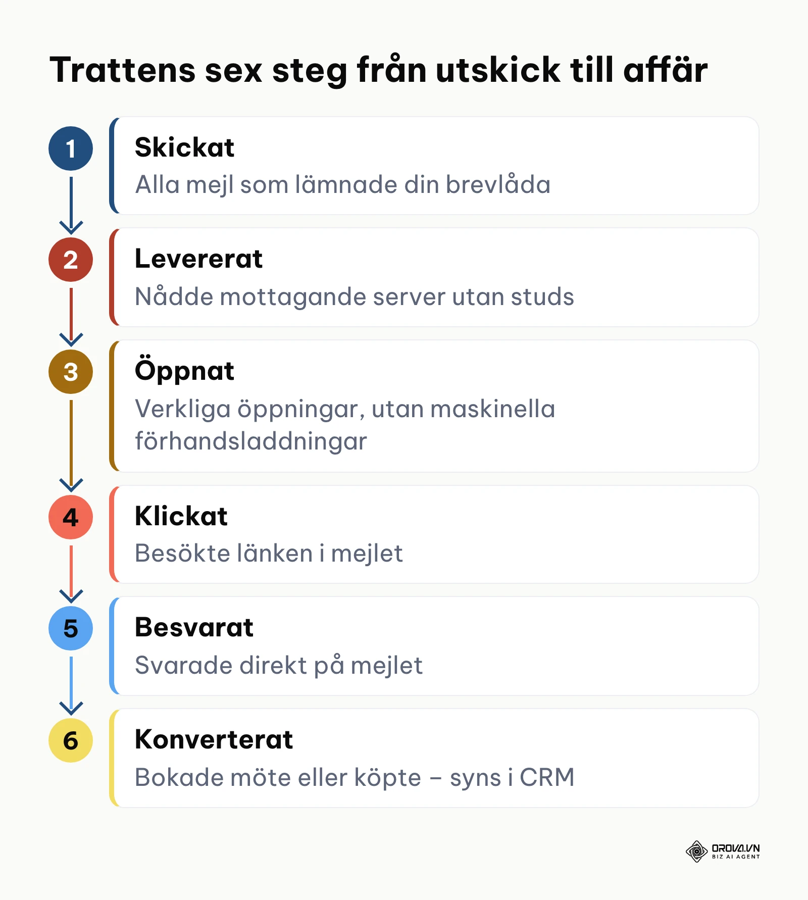 Processdiagram över konverteringstrattens sex steg: skickat, levererat, öppnat, klickat, besvarat och konverterat.