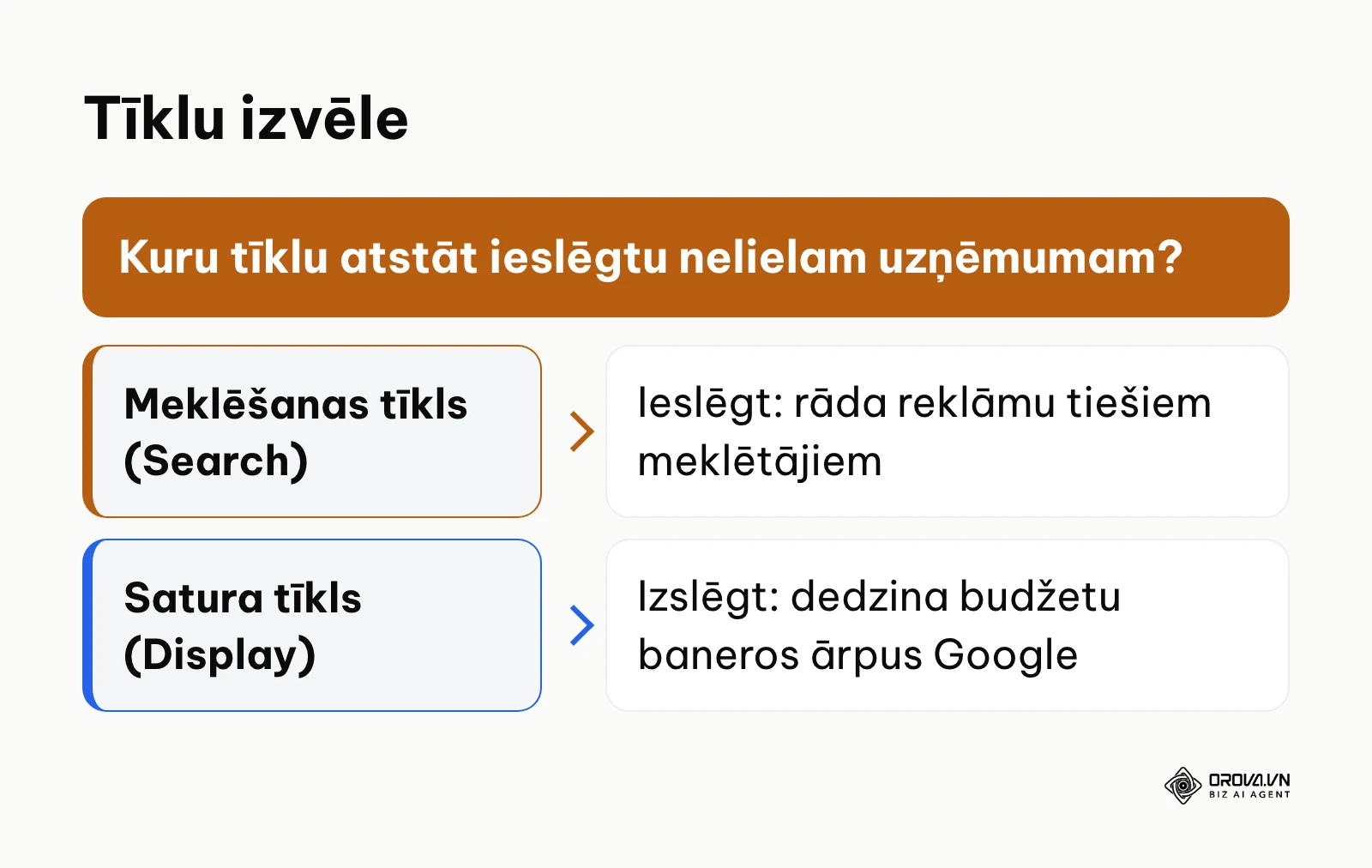 Lēmumu koks pareizai reklāmas tīklu atlasei