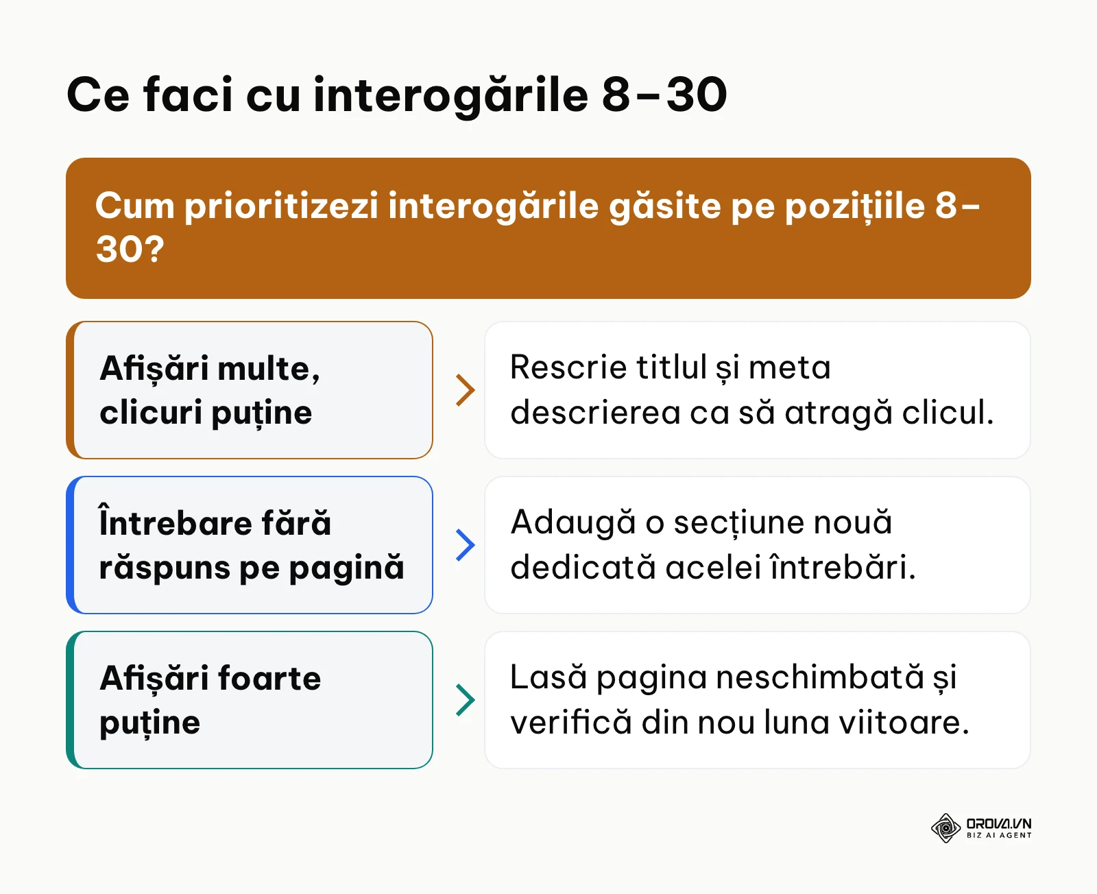 Schemă logică de decizie pentru optimizarea cuvintelor cheie din pozițiile 8–30