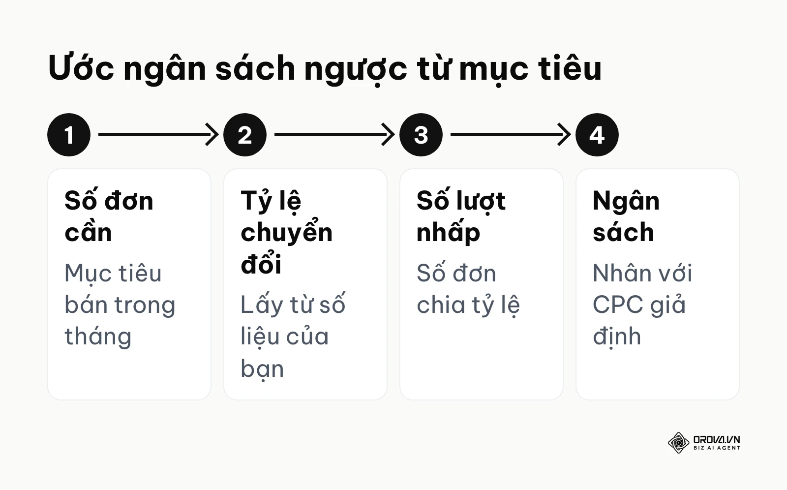 Quy trình ước ngân sách quảng cáo Facebook ngược từ số đơn cần bán