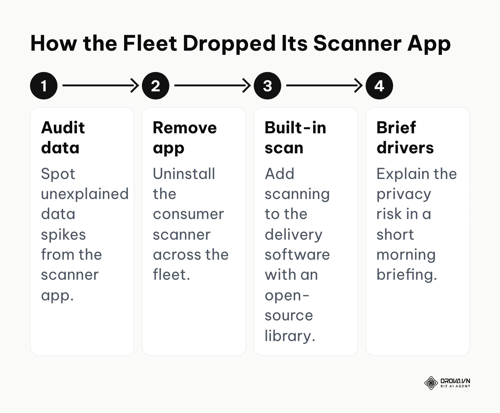Four-step process showing how a delivery fleet replaced an ad-supported scanner app.