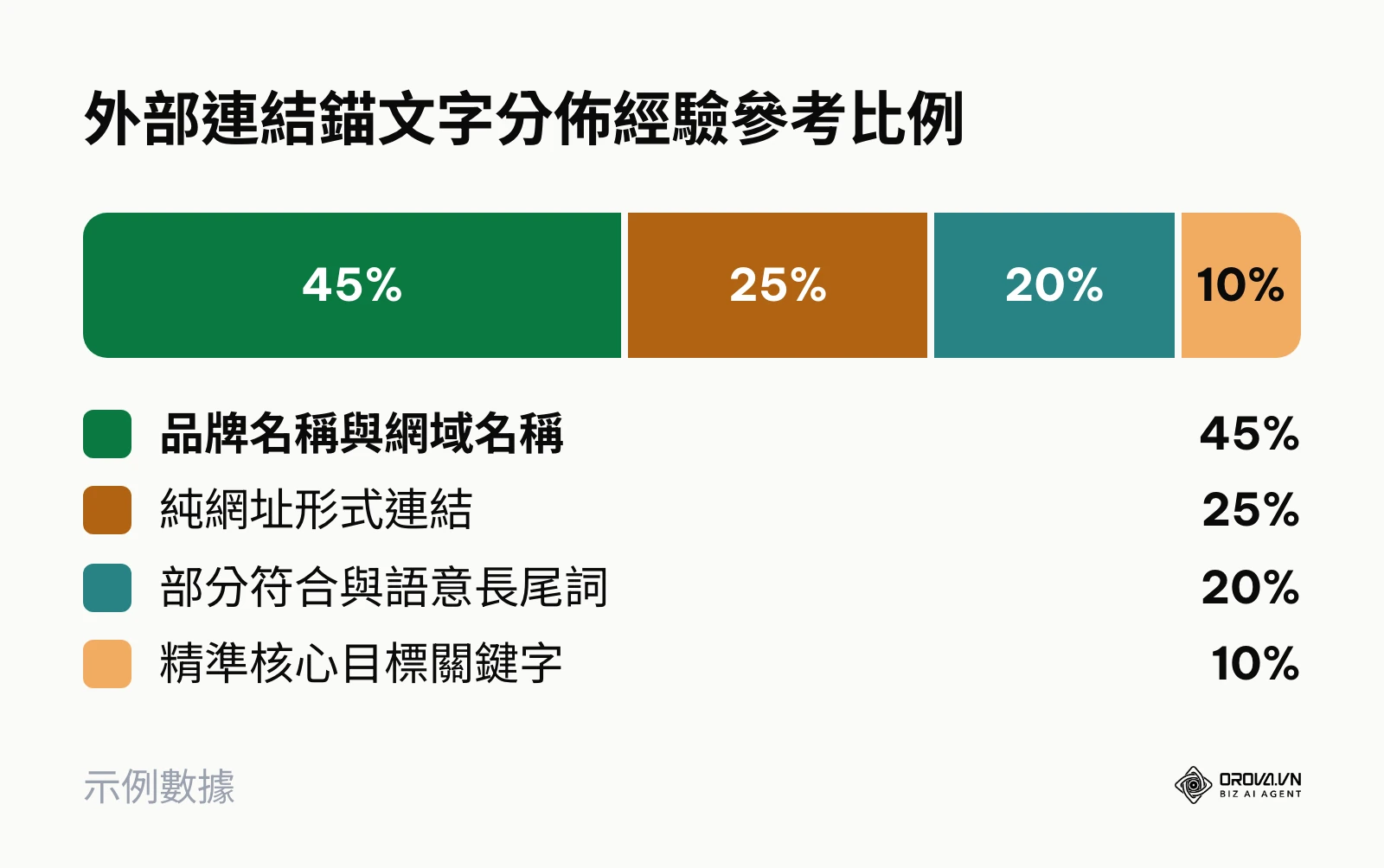 展示品牌詞、純網址、部分符合詞與精準詞的外部連結錨文字分佈百分比圓餅圖
