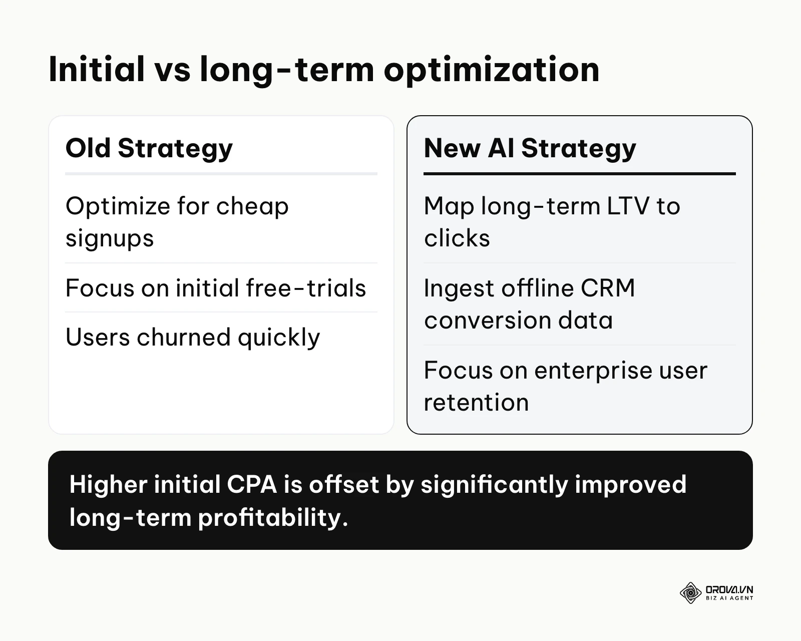 Comparison of old and new optimization strategies for a data-rich SaaS company using an AI agent.