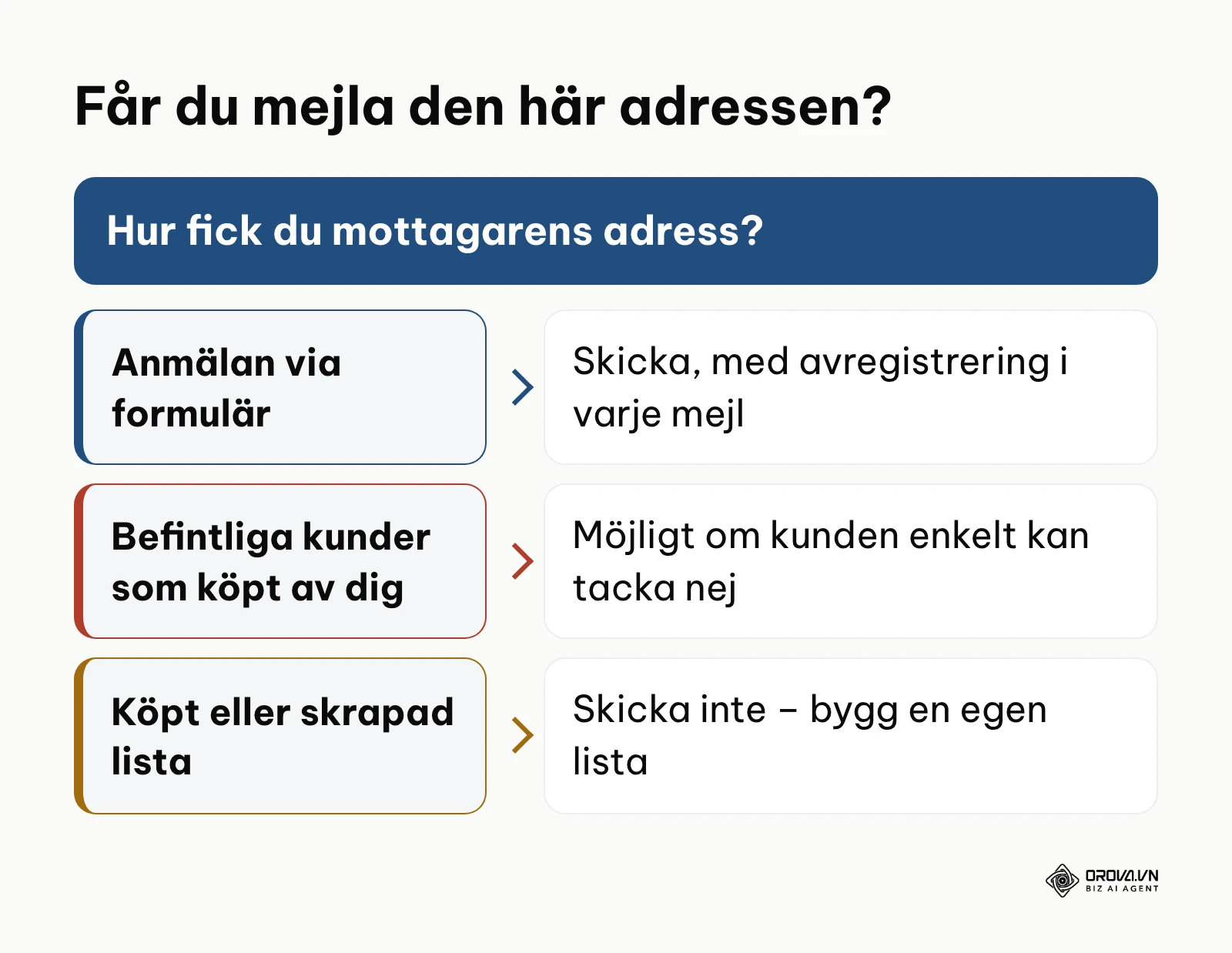 Beslutsträd för vilka adresser du får mejla: anmälan via formulär, befintliga kunder eller köpt lista.