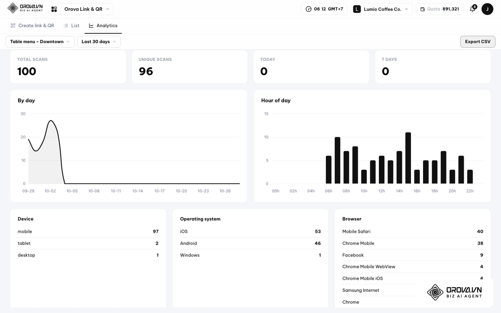 Вкладка Analytics в Orova Link & QR: общее число переходов, распределение по дням и часам, устройства и браузеры, фильтр Last 30 days и кнопка Export CSV