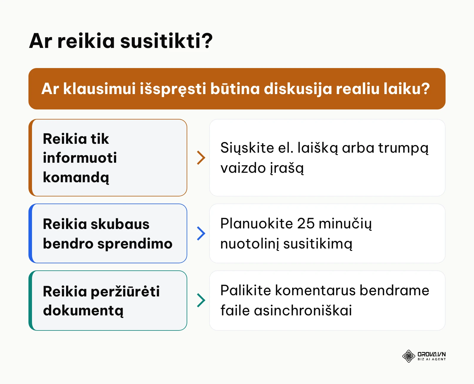 Sprendimų medis, padedantis pasirinkti tarp sinchroninio susitikimo ir asinchroninio pranešimo.