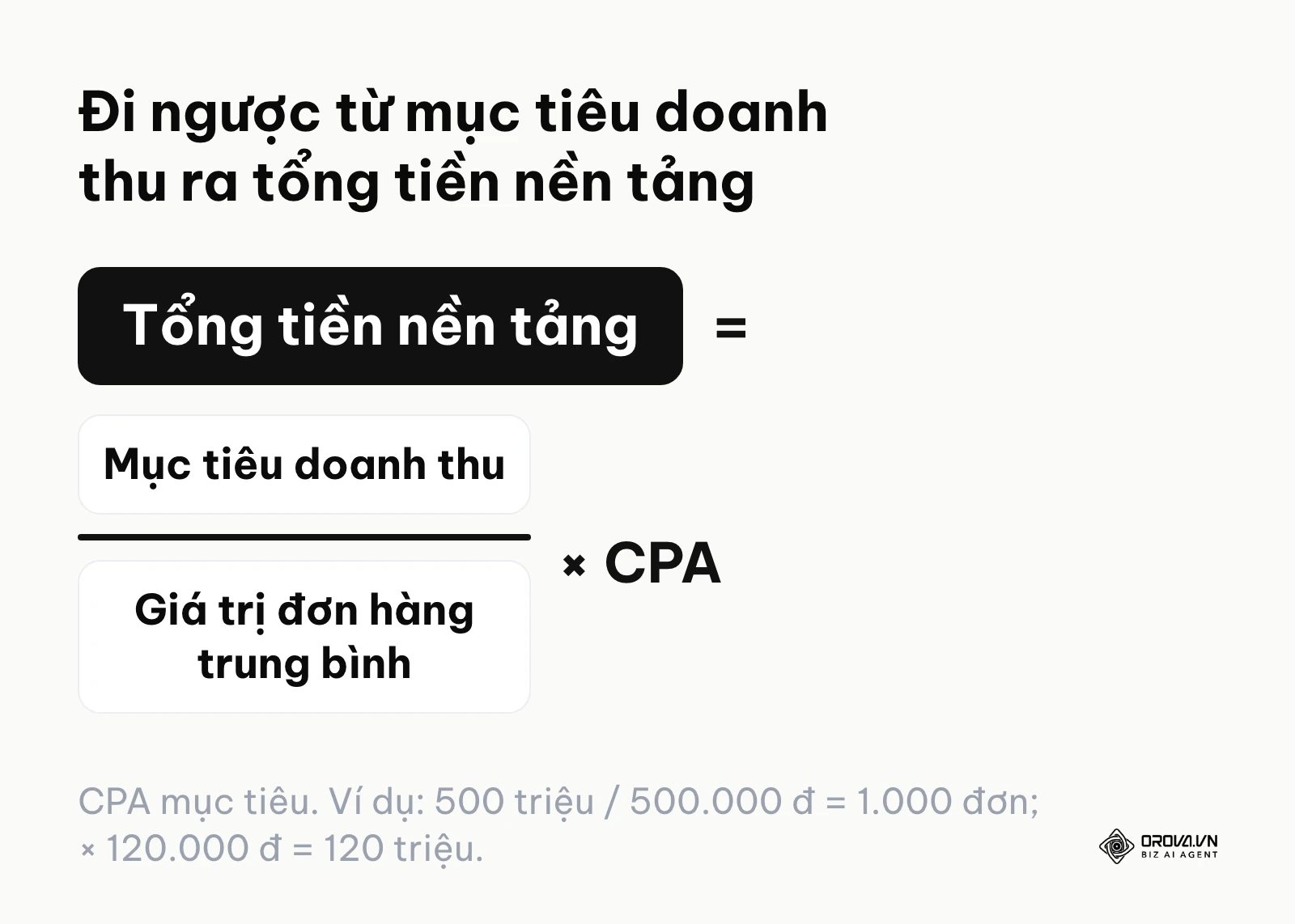 Công thức tổng tiền nền tảng bằng mục tiêu doanh thu chia giá trị đơn trung bình nhân CPA mục tiêu