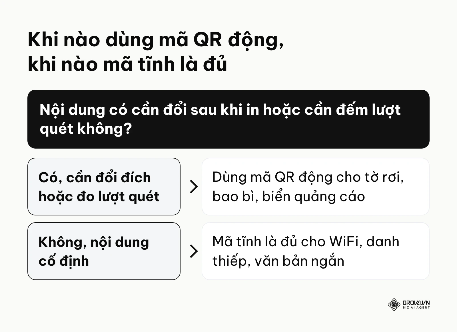 Khung quyết định chọn mã QR động hay mã QR tĩnh theo nhu cầu đổi đích và đo lượt quét.