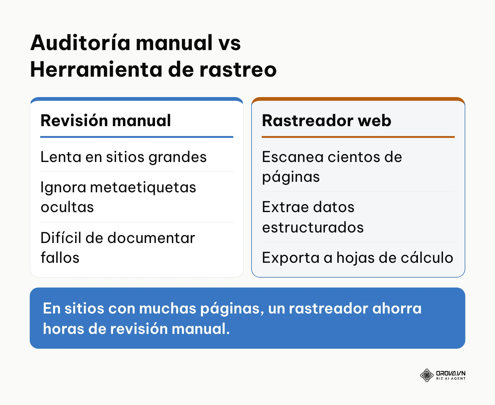 Tabla comparativa destacando las ventajas de usar rastreadores web sobre las revisiones manuales en auditorías técnicas.