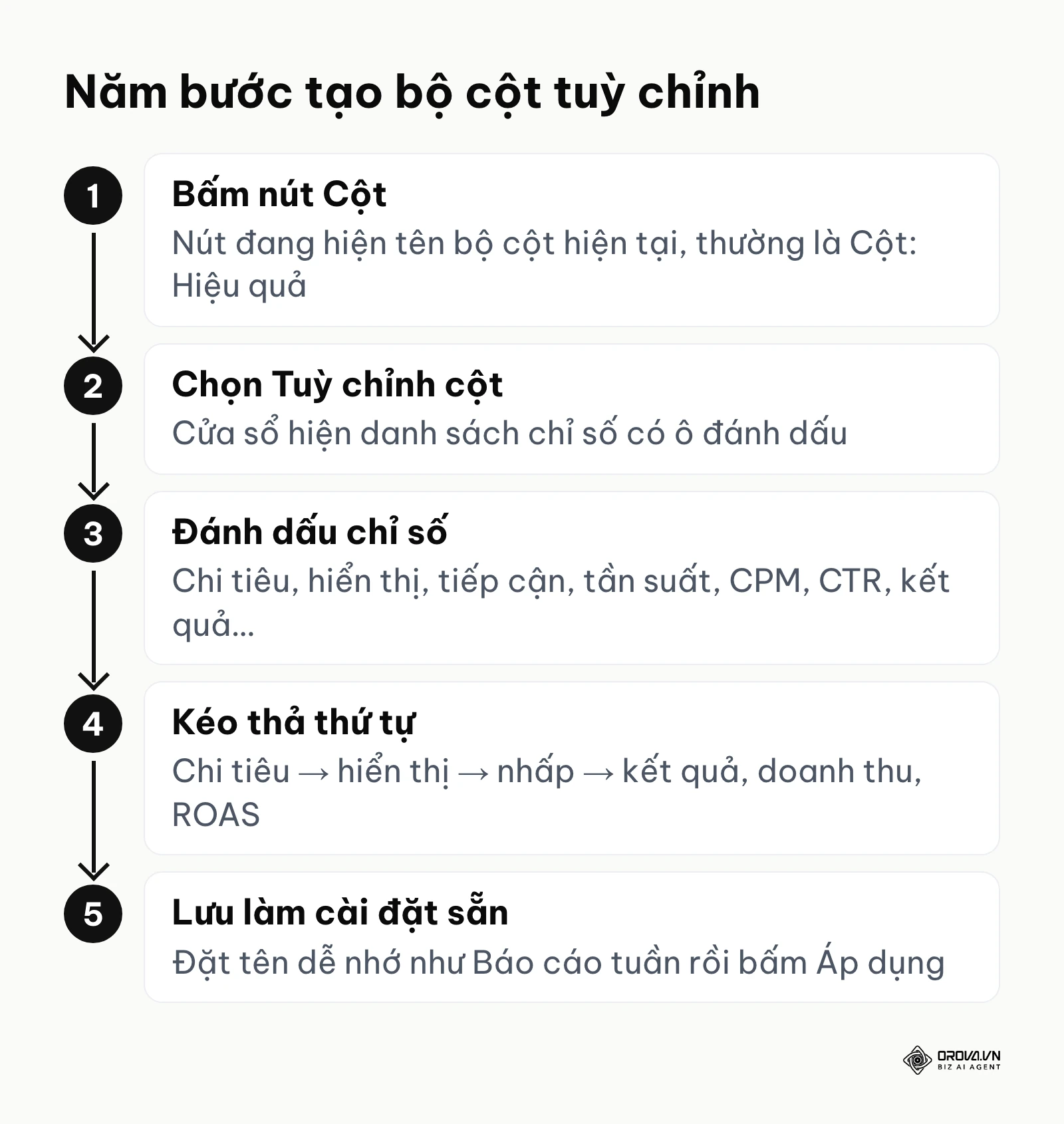 Sơ đồ năm bước tạo và lưu bộ cột tuỳ chỉnh trong Trình quản lý quảng cáo Facebook.