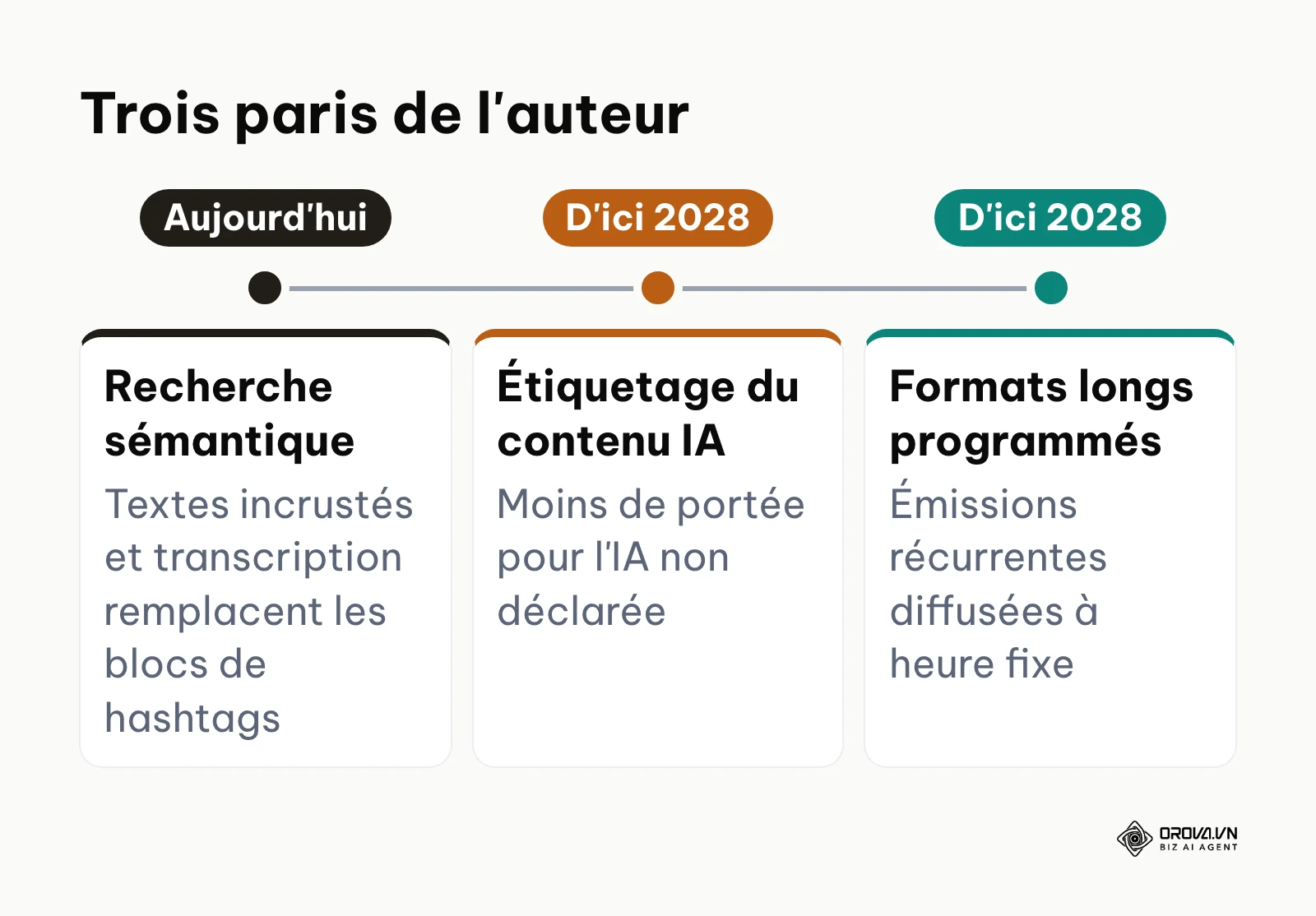 Trois évolutions de TikTok anticipées par l'auteur d'ici 2028
