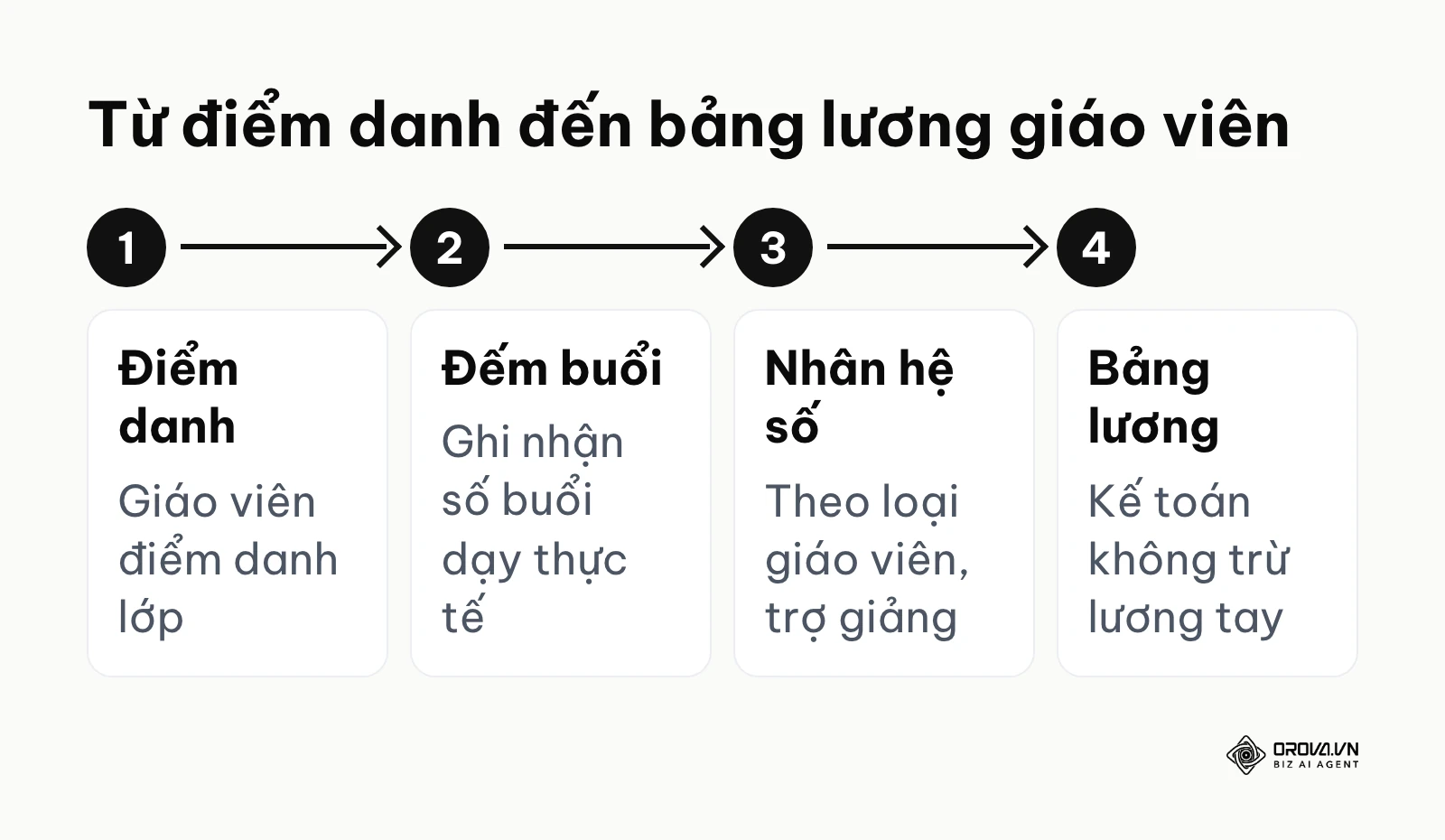 Quy trình tính lương giáo viên từ dữ liệu điểm danh trong phần mềm quản lý