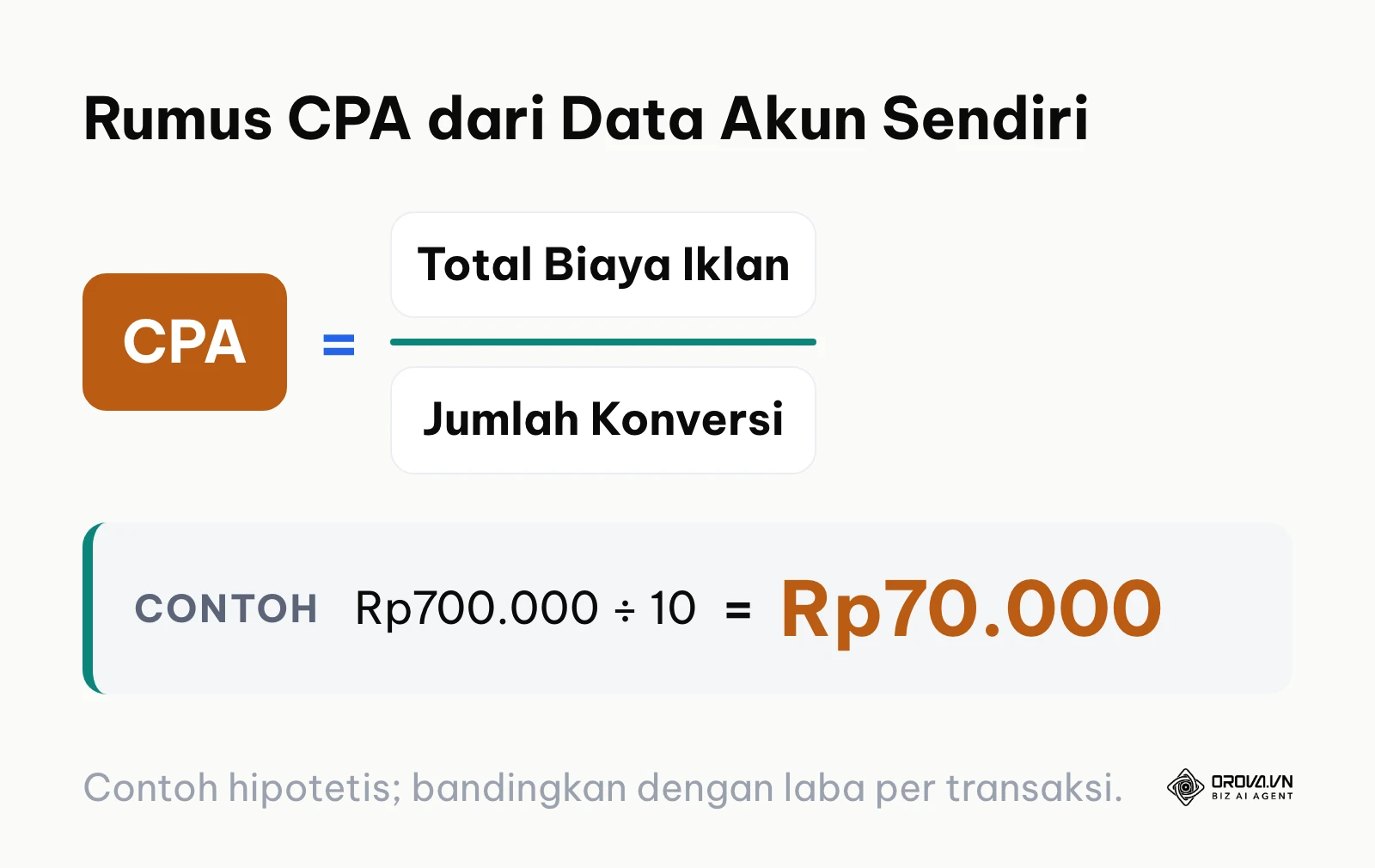 Rumus menghitung CPA Google Ads dari total biaya dibagi jumlah konversi