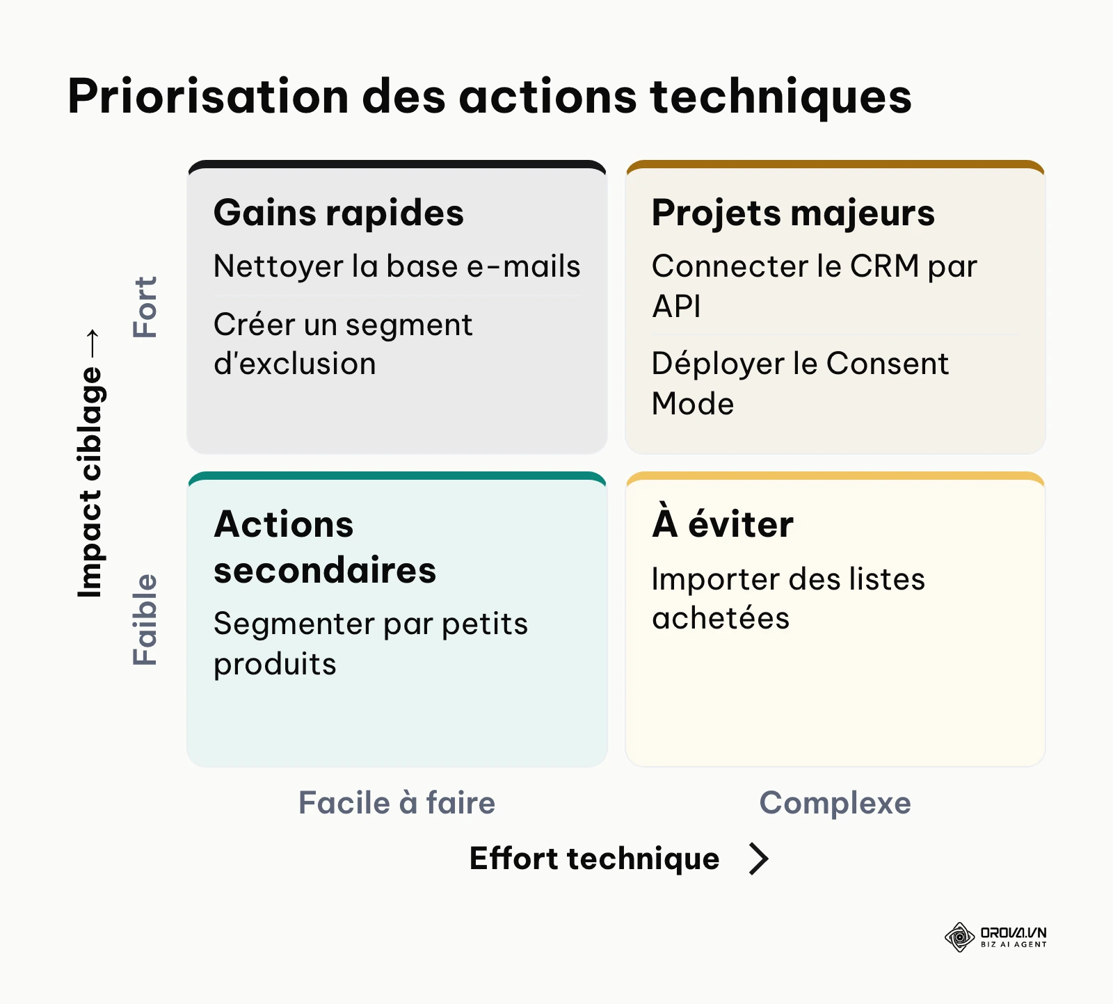 Matrice de priorisation des tâches pour l'intégration des données propriétaires.